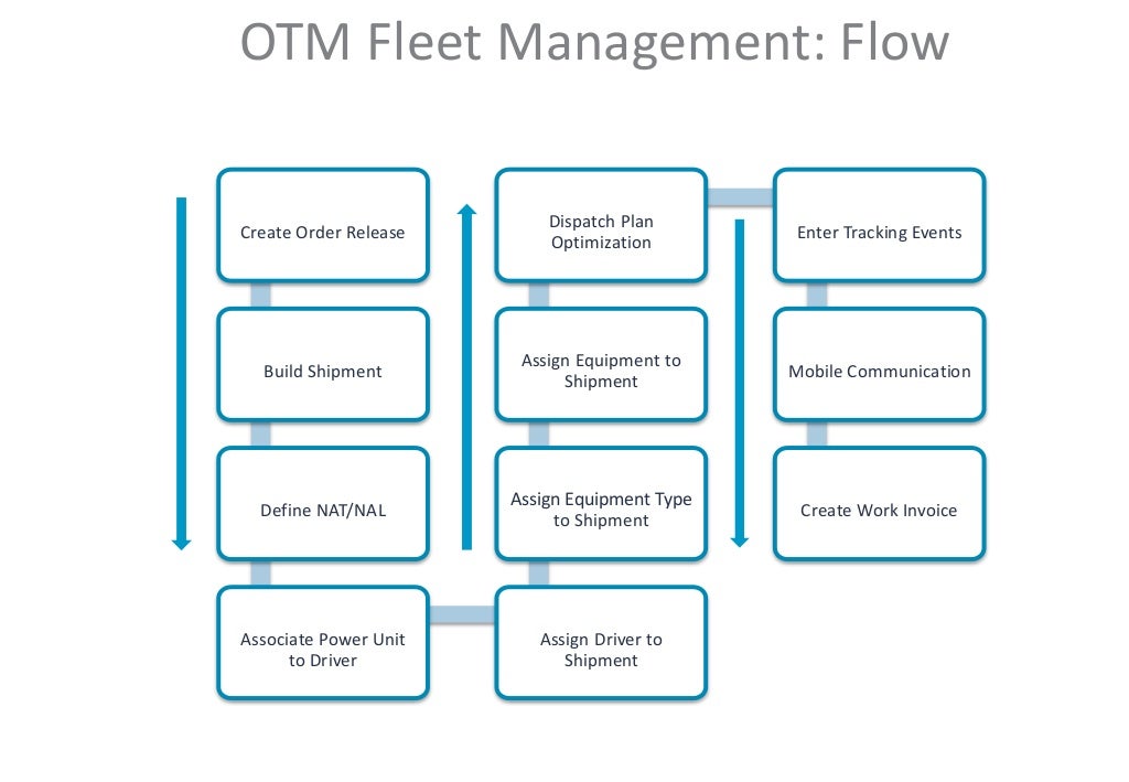 Fleet management in Oracle Transport Management(otm)