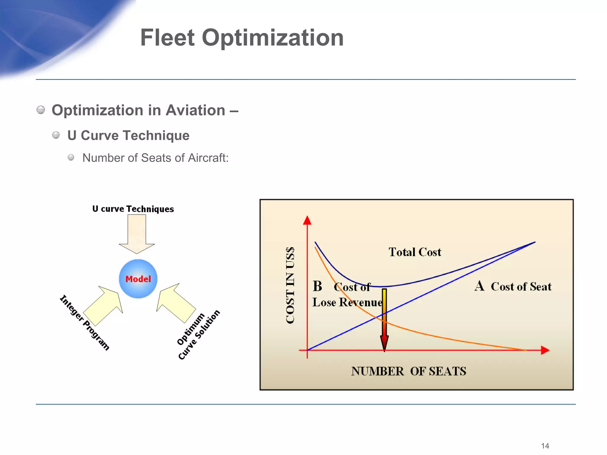 Fleet Optimization  Optimization in Aviation –  U Curve Technique Number of Seats of Aircraft: 