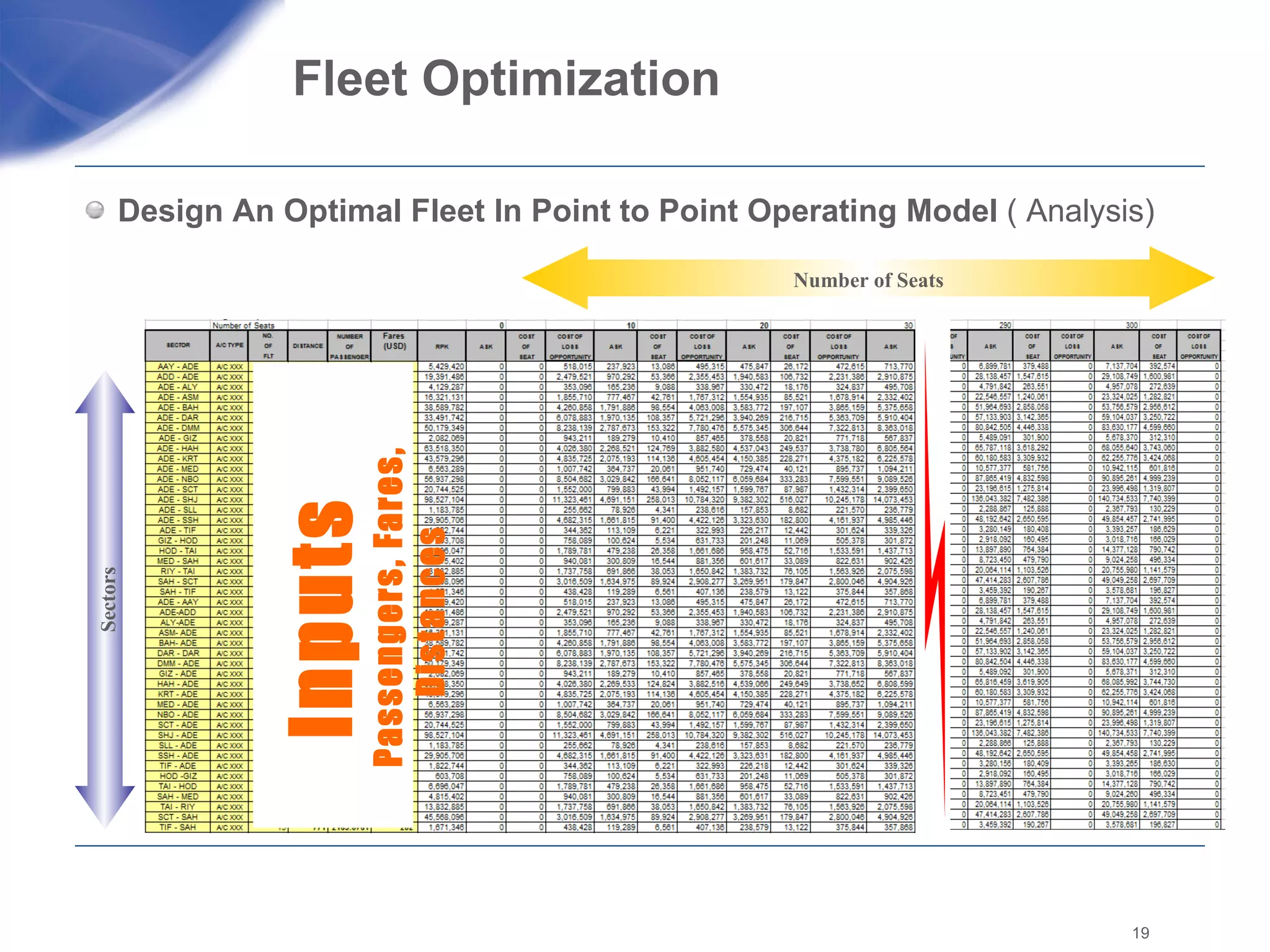 Fleet Optimization  Design An Optimal Fleet In Point to Point Operating Model  ( Analysis) Inputs  Passengers, Fares, Distances  Number of Seats Sectors 