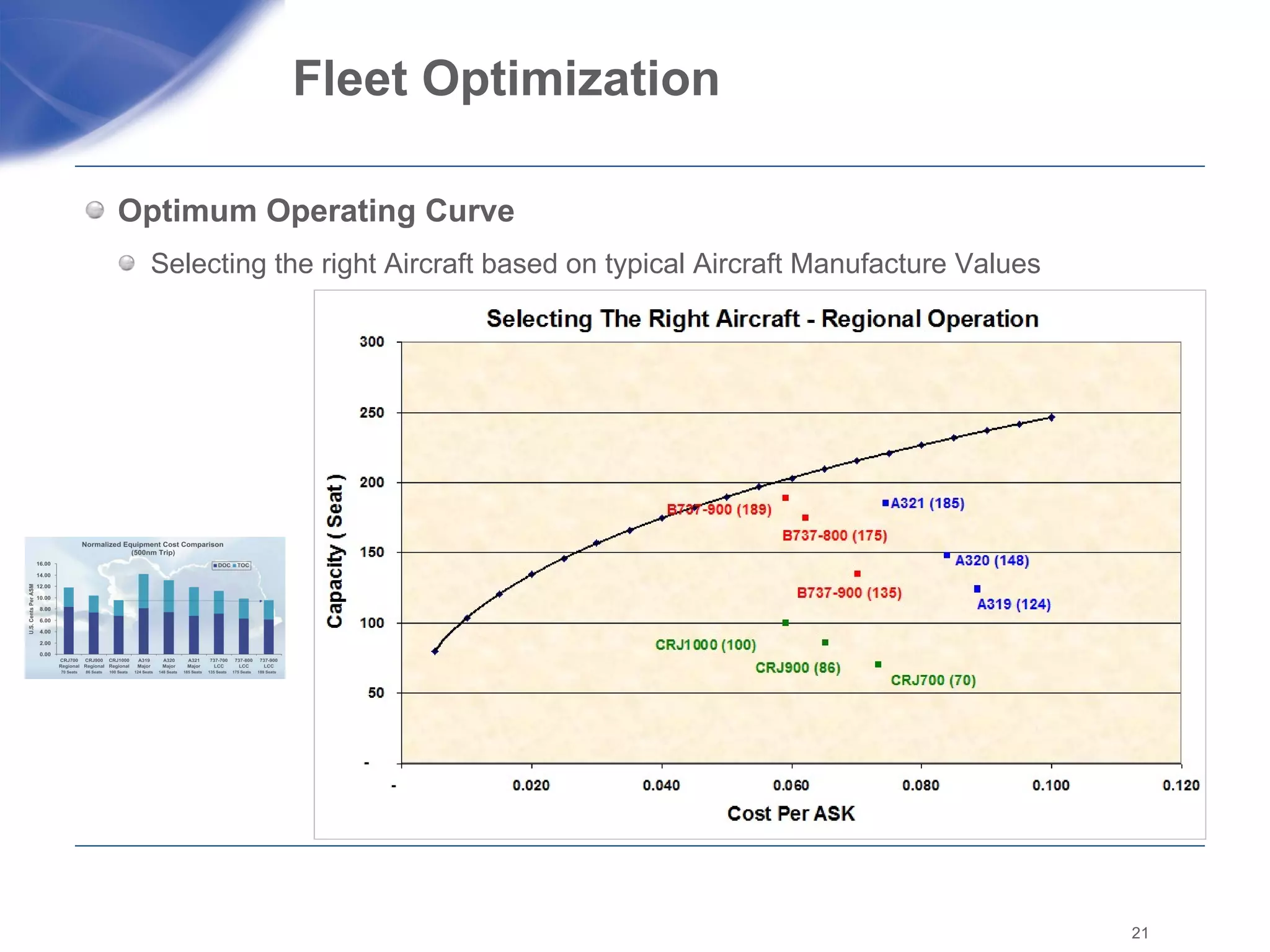 Fleet Optimization  Optimum Operating Curve  Selecting the right Aircraft based on typical Aircraft Manufacture Values 