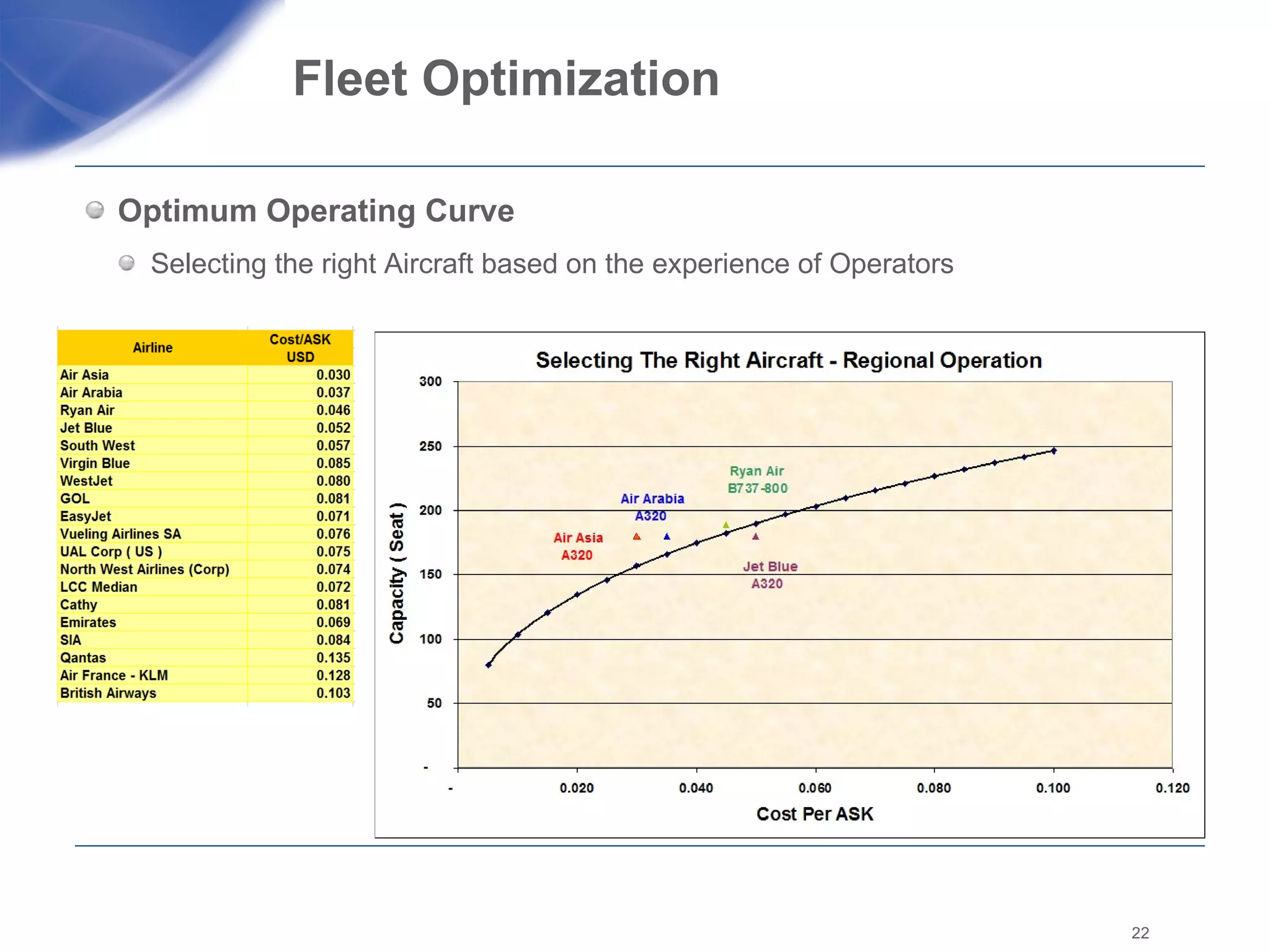 Fleet Optimization  Optimum Operating Curve  Selecting the right Aircraft based on the experience of Operators 