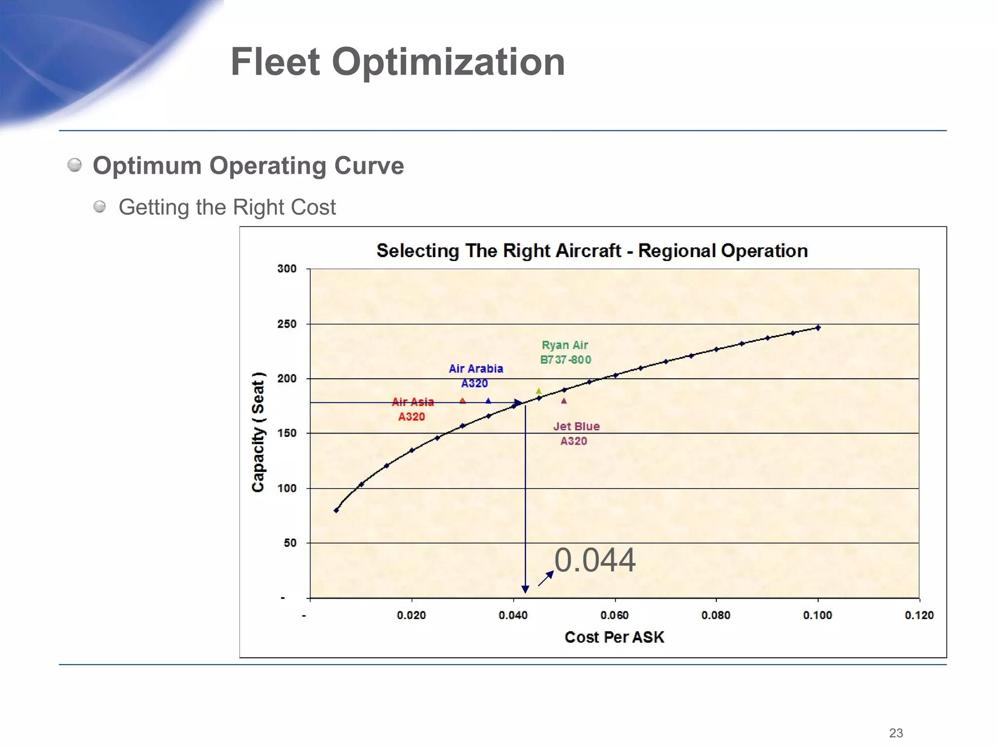 Fleet Optimization  Optimum Operating Curve  Getting the Right Cost  0.044 