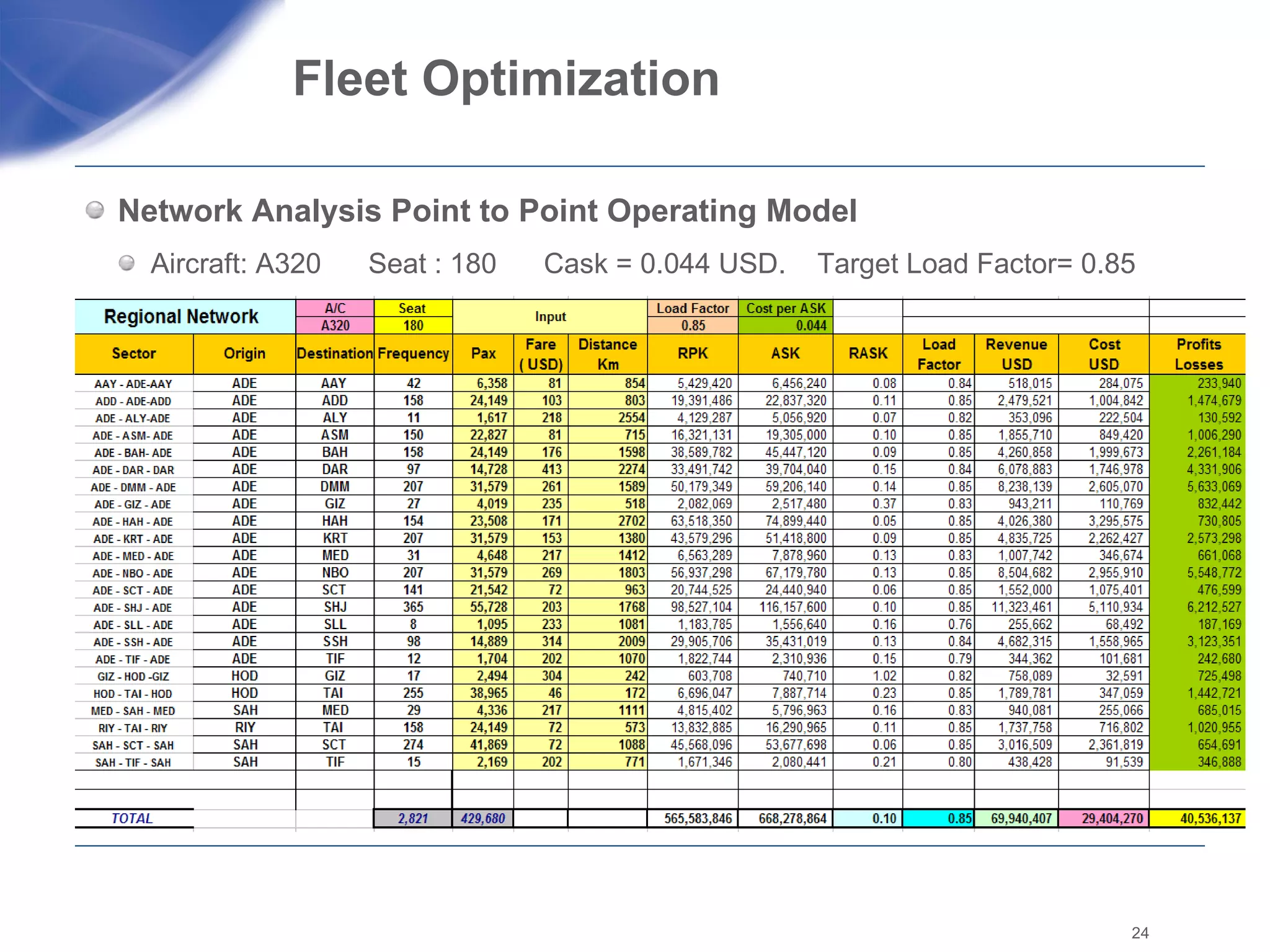 Fleet Optimization  Network Analysis Point to Point Operating Model  Aircraft: A320  Seat : 180  Cask = 0.044 USD.  Target Load Factor= 0.85  