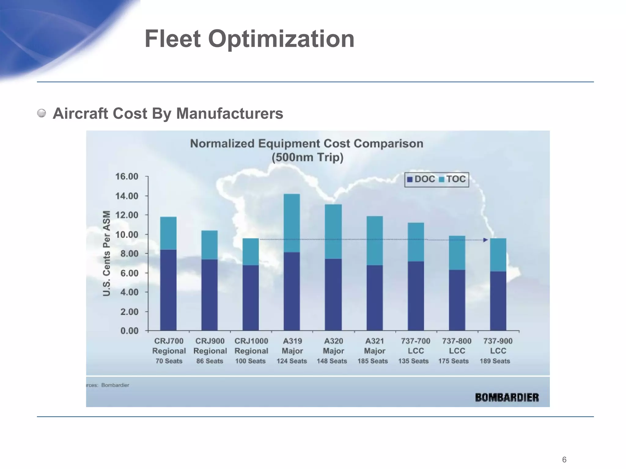 Fleet Optimization  Aircraft Cost By Manufacturers  
