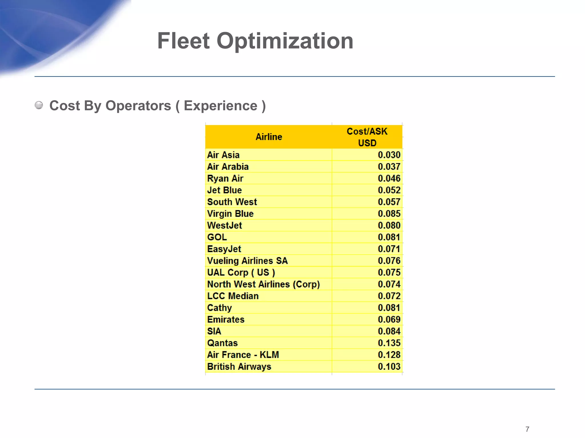 Fleet Optimization  Cost By Operators ( Experience )  