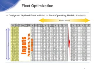 Fleet Optimization  Design An Optimal Fleet In Point to Point Operating Model  ( Analysis) Inputs  Passengers, Fares, Distances  Number of Seats Sectors 