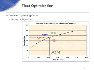 Fleet Optimization  Optimum Operating Curve  Getting the Right Cost  0.044 