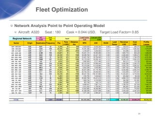 Fleet Optimization  Network Analysis Point to Point Operating Model  Aircraft: A320  Seat : 180  Cask = 0.044 USD.  Target Load Factor= 0.85  