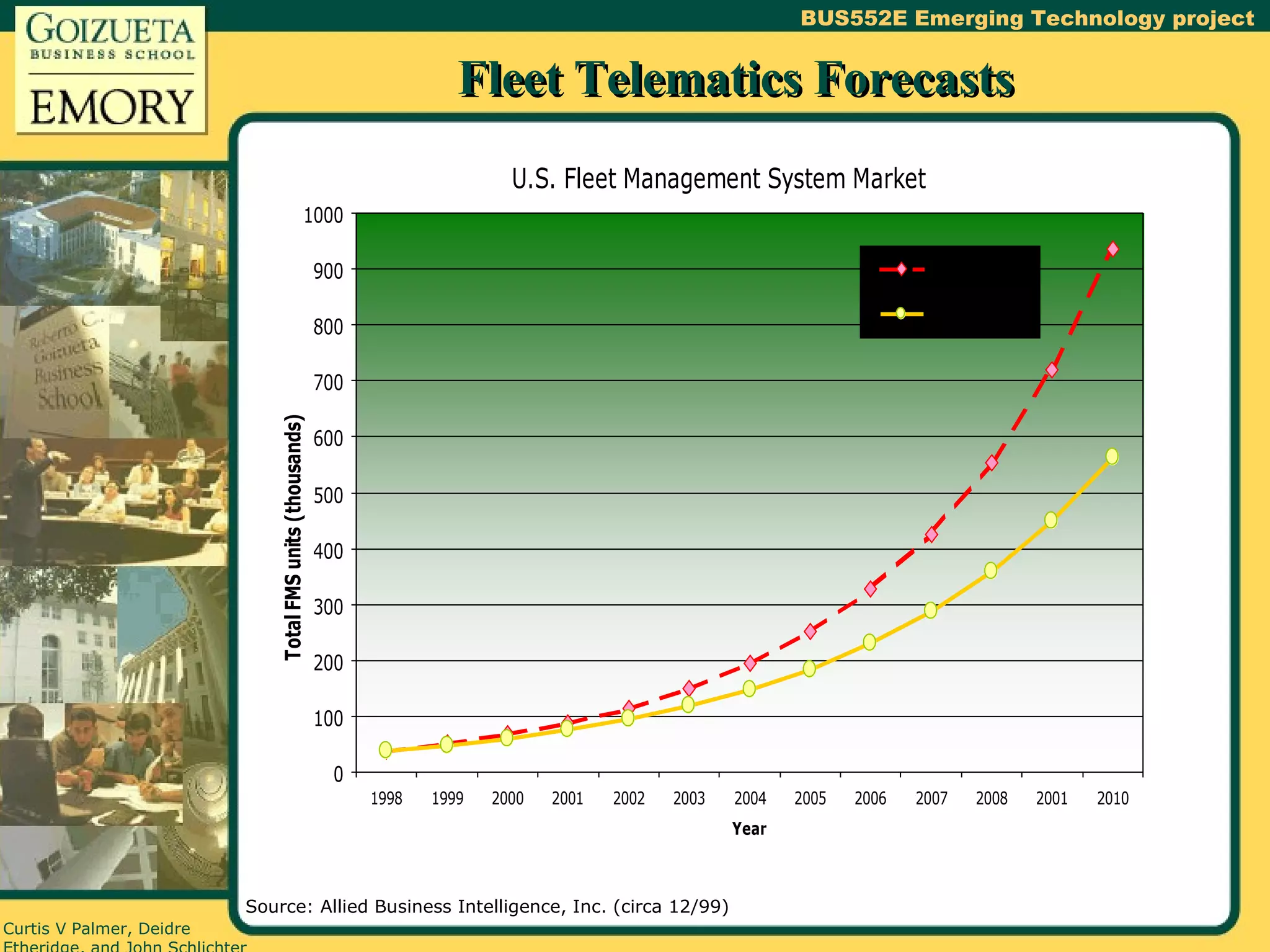 Fleet Telematics Forecasts Source: Allied Business Intelligence, Inc. (circa 12/99) 