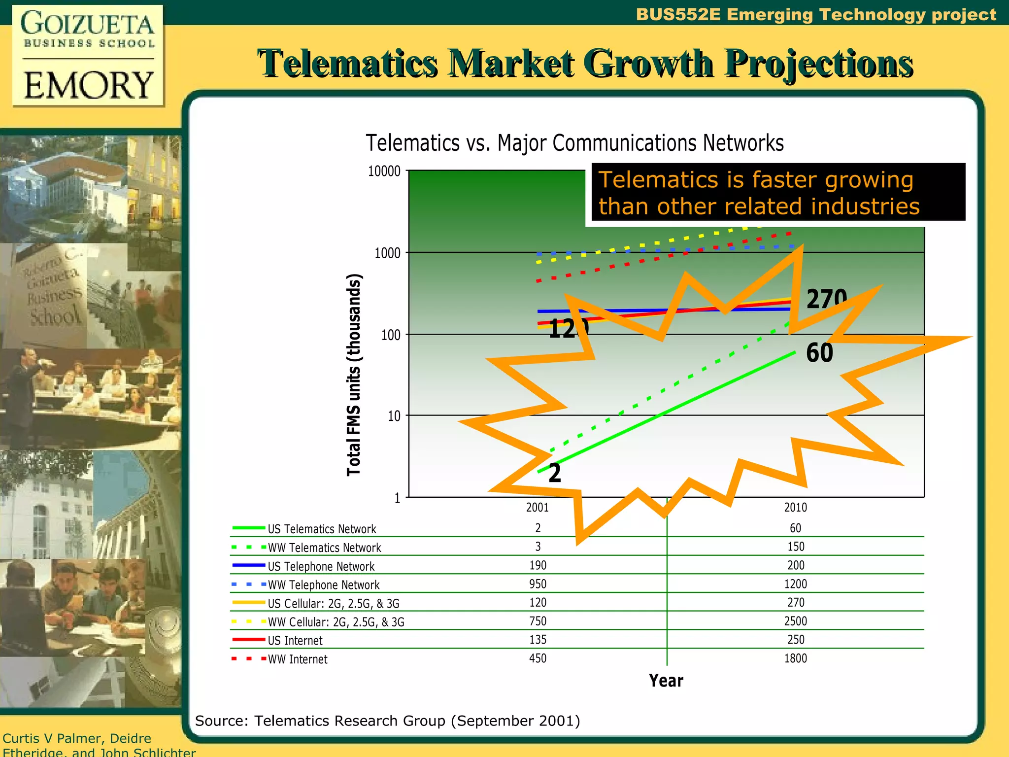 Telematics Market Growth Projections Source: Telematics Research Group (September 2001) Telematics is faster growing than other related industries 