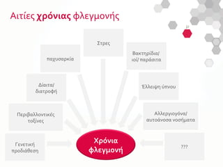 Αιτίες χρόνιας φλεγμονής
Χρόνια
φλεγμονή
Γενετική
προδιάθεση
Περιβαλλοντικές
τοξίνες
Δίαιτα/
διατροφή
παχυσαρκία
Στρες
Βακτηρίδια/
ιοί/ παράσιτα
Έλλειψη ύπνου
Αλλεργιογόνα/
αυτοάνοσα νοσήματα
???
 