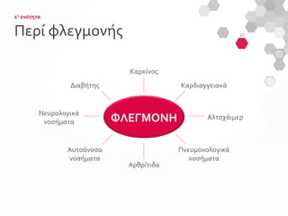 1η
ενότητα
Περί φλεγμονής
ΦΛΕΓΜΟΝΗ
Καρκίνος
Καρδιαγγειακά
Αλτσχάιμερ
Πνευμονολογικά
νοσήματα
Αρθρίτιδα
Αυτοάνοσα
νοσήματα
Νευρολογικά
νοσήματα
Διαβήτης
 