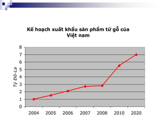 Kế hoạch xuất khẩu sản phẩm từ gỗ của
                              Việt nam

           8
           7
           6
           5
Tỷ Đô-La




           4
           3
           2
           1
           0
               2004   2005   2006   2007   2008   2010   2020
 