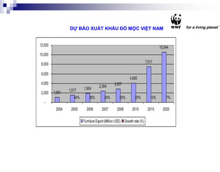 DỰ BÁO XUẤT KHẨU ĐỒ MỘC VIỆT NAM


12,000                                                                              10,544
10,000
                                                                           7,517
 8,000

 6,000
                                                             4,085
 4,000                                           2,837
                                      2,364
                 1,517    1,904
 2,000   1,054
                    44%       26%        24%         20%         20%          10%       7%
   -
          2004    2005      2006        2007       2008        2010         2015      2020

                          Furniture Export (Million USD) Growth rate (%)
 