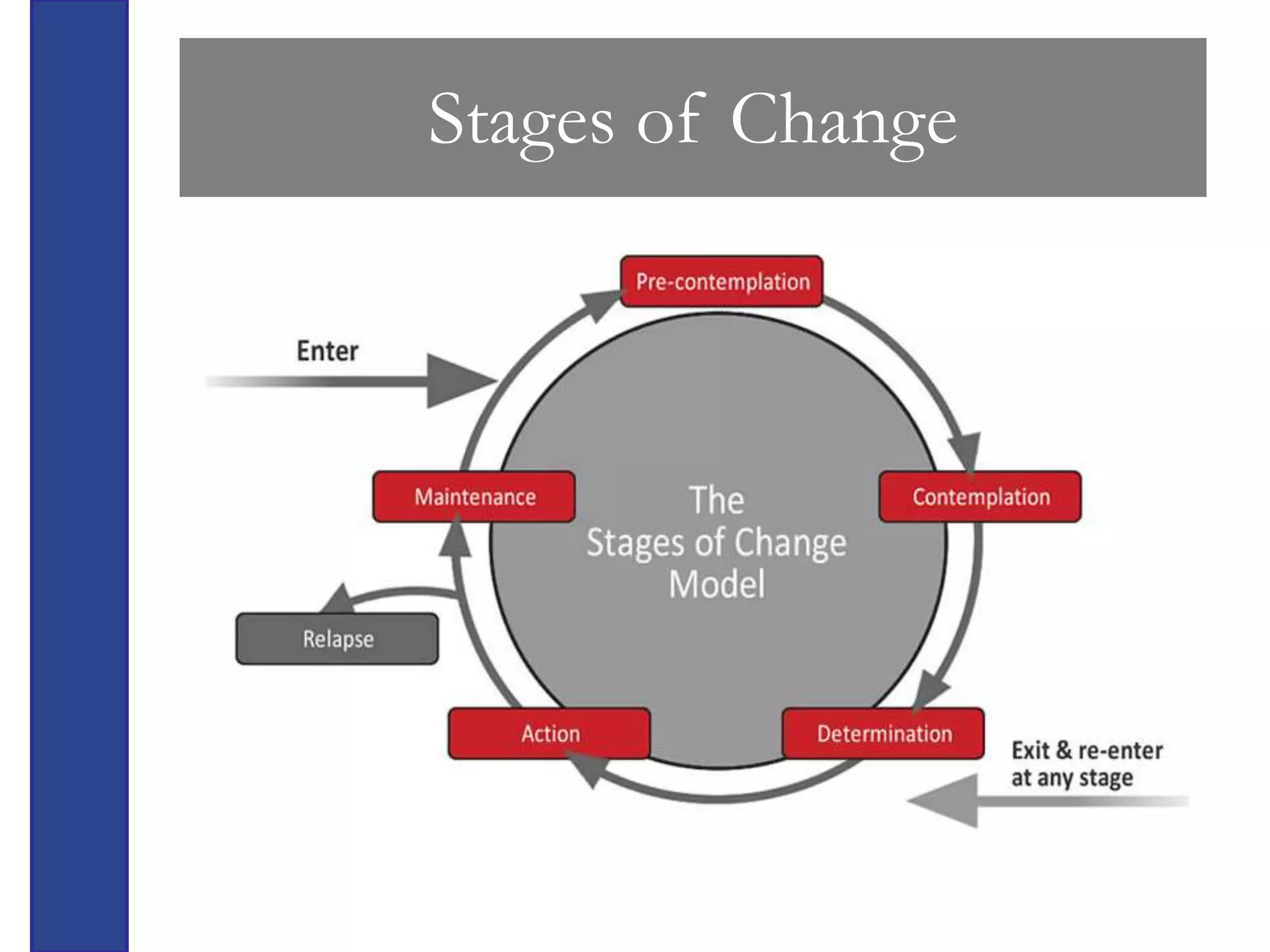 Stages of Change
 