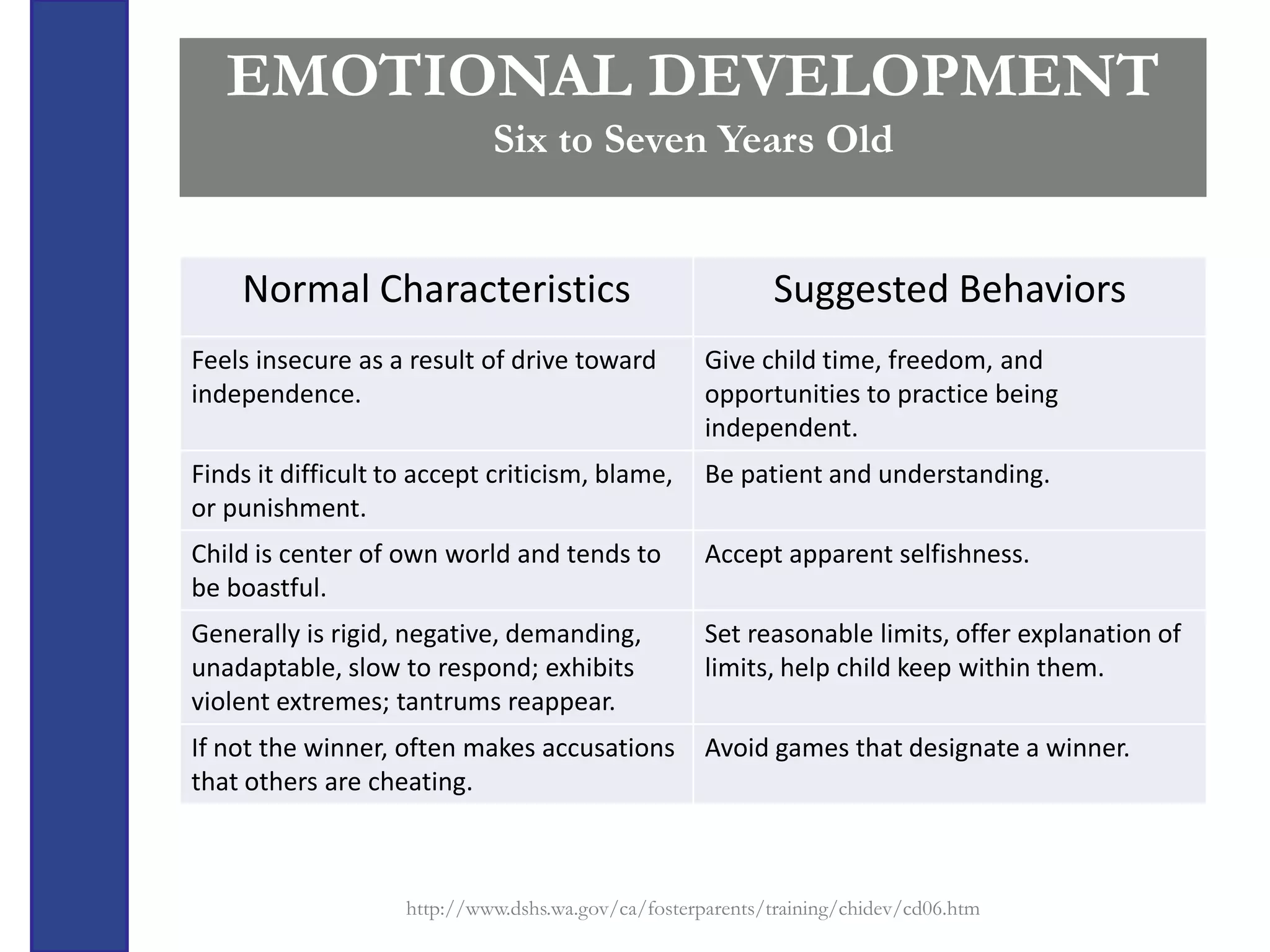 EMOTIONAL DEVELOPMENT
                             Six to Seven Years Old


    Normal Characteristics                                  Suggested Behaviors
Feels insecure as a result of drive toward           Give child time, freedom, and
independence.                                        opportunities to practice being
                                                     independent.
Finds it difficult to accept criticism, blame,       Be patient and understanding.
or punishment.
Child is center of own world and tends to            Accept apparent selfishness.
be boastful.
Generally is rigid, negative, demanding,             Set reasonable limits, offer explanation of
unadaptable, slow to respond; exhibits               limits, help child keep within them.
violent extremes; tantrums reappear.
If not the winner, often makes accusations           Avoid games that designate a winner.
that others are cheating.



                    http://www.dshs.wa.gov/ca/fosterparents/training/chidev/cd06.htm
 
