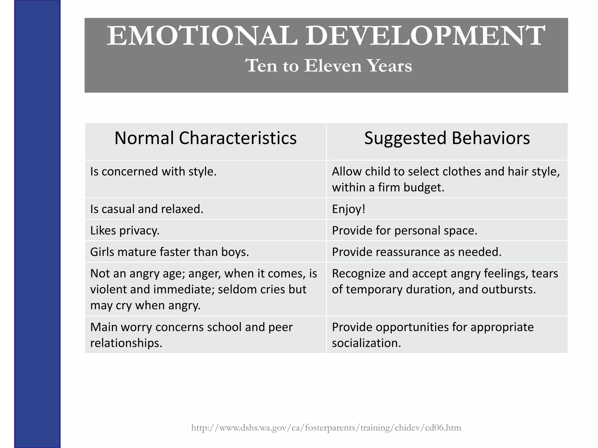EMOTIONAL DEVELOPMENT
                               Ten to Eleven Years


    Normal Characteristics                                 Suggested Behaviors
Is concerned with style.                            Allow child to select clothes and hair style,
                                                    within a firm budget.
Is casual and relaxed.                              Enjoy!
Likes privacy.                                      Provide for personal space.
Girls mature faster than boys.                      Provide reassurance as needed.
Not an angry age; anger, when it comes, is          Recognize and accept angry feelings, tears
violent and immediate; seldom cries but             of temporary duration, and outbursts.
may cry when angry.
Main worry concerns school and peer                 Provide opportunities for appropriate
relationships.                                      socialization.




                   http://www.dshs.wa.gov/ca/fosterparents/training/chidev/cd06.htm
 