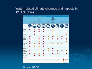 Water-related climate changes and impacts in 12 U.S. Cities Source:  NRDC 