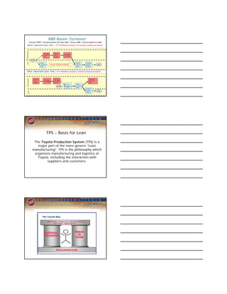 MRI Room Turnover
              Process START: Previous patient off exam table. Process END: Current patient on table
     Before: Observed Cycle Time = 17.5 minutes includes 14.5 minutes waiting for patient
Transporter




                                   Transport       Get w/c,      Transport
                                   prev Pt to      cart if       Pt to MRI
                                   Unit            needed

               START
 Tech




                              Clean,                                          Patient   Position,
                              resupply          WAIT FOR PATIENT              to Exam   Instruct         END
                              room                                            Table     Patient


    After: Observed Cycle Time                       = 4.1 minutes, includes 0 minutes waiting for patient



                                                  Patient “on                               Transport
Transporter




                   Get w/c,        Transport
                   cart if                        deck” before                              prev Pt to
                                   Pt to MRI      procedure                                 Unit
                   needed
                                                                   Clean,     Patient
                                                       START       resupply   to Exam
                                                                   room       Table
                                                                                        Position,
                                                                                        Instruct
                                                                                                         END
    Tech




                                                                                        Patient




                                         TPS - Basis for Lean

                  The Toyota Production System (TPS) is a
                    major part of the more generic "Lean
                 manufacturing". TPS is the philosophy which
                  organizes manufacturing and logistics at
                    Toyota, including the interaction with
                         suppliers and customers.
 