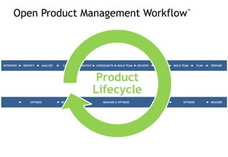 Open Product Management Workflow
TM
 Aus praktischer Erfahrung heraus entstanden
 Schritt für Schritt Anleitung für Produktmanager
 Entwickelt und veröffentlicht von Frank Lemser
 Open Source, d.h. jedermann darf kostenlos
nutzen & mitarbeiten
 Lizenz auf http://open-pmw.org
 