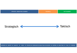Open Product Management Workflow™
INTERVIEW IDENTIFY ANALYZE CHECK STRATEGY CONSOLIDATE BUILD TEAM DELIVERY CONTROL BUILD TEAM PLAN PREPARE
MEASUREOPTIMIZEMEASUREMEASURE & OPTIMIZEMEASUREOPTIMIZE
Product
Lifecycle
 