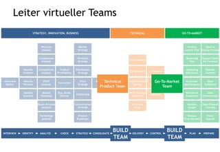 Das Großartige an faktenbasierten
Entscheidungen ist, dass sie die
Hierarchie überstimmen.
Jeff Bezos – CEO Amazon Inc.
Source:
http://www.goodreads.com/quotes/794529-the-great-thing-about-fact-based-decisions-is-that-they-overrule
 