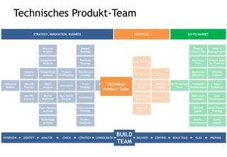Erfahrene Produktmanager wissen, dass
sie kein Produkt managen, sondern dass
eine sehr wichtige Aufgabe der
Produktmanager darin besteht die
Produktteams zu formieren, zu
informieren und zu managen.
 