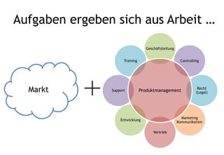 Aufgabe Produktmanagement
Firma
 