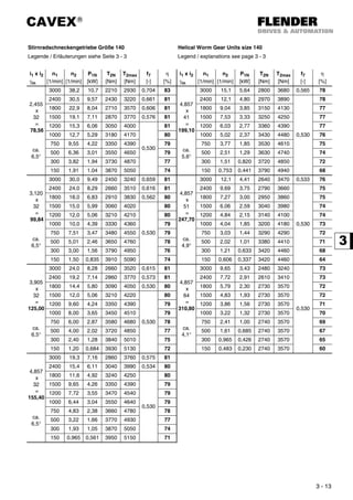 CAVEX®
3 - 13
Stirnradschneckengetriebe Größe 140 Helical Worm Gear Units size 140
Legende / Erläuterungen siehe Seite 3 - 3 Legend / explanations see page 3 - 3
i1 x i2
γm
n1
[1/min]
n2
[1/min]
P1N
[kW]
T2N
[Nm]
T2max
[Nm]
f7
[-]
η
[%]
i1 x i2
γm
n1
[1/min]
n2
[1/min]
P1N
[kW]
T2N
[Nm]
T2max
[Nm]
f7
[-]
η
[%]
2,455
x
32
=
78,56
ca.
6,5°
3000 38,2 10,7 2210 2930 0,704 83
4,857
x
41
=
199,10
ca.
5,6°
3000 15,1 5,64 2800 3680 0,565 78
2400 30,5 9,57 2430 3220 0,661 81 2400 12,1 4,80 2970 3890
0,530
78
1800 22,9 8,04 2710 3570 0,606 81 1800 9,04 3,85 3150 4130 77
1500 19,1 7,11 2870 3770 0,576 81 1500 7,53 3,33 3250 4250 77
1200 15,3 6,06 3050 4000
0,530
81 1200 6,03 2,77 3360 4390 77
1000 12,7 5,29 3180 4170 80 1000 5,02 2,37 3430 4480 76
750 9,55 4,22 3350 4390 79 750 3,77 1,85 3530 4610 75
500 6,36 3,01 3550 4650 79 500 2,51 1,29 3630 4740 74
300 3,82 1,94 3730 4870 77 300 1,51 0,820 3720 4850 72
150 1,91 1,04 3870 5050 74 150 0,753 0,441 3790 4940 68
3,120
x
32
=
99,84
ca.
6,5°
3000 30,0 9,49 2450 3240 0,659 81
4,857
x
51
=
247,70
ca.
4,9°
3000 12,1 4,41 2640 3470 0,533 76
2400 24,0 8,29 2660 3510 0,616 81 2400 9,69 3,75 2790 3660
0,530
75
1800 18,0 6,83 2910 3830 0,562 80 1800 7,27 3,00 2950 3860 75
1500 15,0 5,99 3060 4020
0,530
80 1500 6,06 2,59 3040 3980 74
1200 12,0 5,06 3210 4210 80 1200 4,84 2,15 3140 4100 74
1000 10,0 4,39 3330 4360 79 1000 4,04 1,85 3200 4180 73
750 7,51 3,47 3480 4550 79 750 3,03 1,44 3290 4290 72
500 5,01 2,46 3650 4760 78 500 2,02 1,01 3380 4410 71
300 3,00 1,56 3790 4950 76 300 1,21 0,633 3420 4460 68
150 1,50 0,835 3910 5090 74 150 0,606 0,337 3420 4460 64
3,905
x
32
=
125,00
ca.
6,5°
3000 24,0 8,28 2660 3520 0,615 81
4,857
x
64
=
310,80
ca.
4,1°
3000 9,65 3,43 2480 3240
0,530
73
2400 19,2 7,14 2860 3770 0,573 81 2400 7,72 2,91 2610 3410 73
1800 14,4 5,80 3090 4050 0,530 80 1800 5,79 2,30 2730 3570 72
1500 12,0 5,06 3210 4220
0,530
80 1500 4,83 1,93 2730 3570 72
1200 9,60 4,24 3350 4390 79 1200 3,86 1,56 2730 3570 71
1000 8,00 3,65 3450 4510 79 1000 3,22 1,32 2730 3570 70
750 6,00 2,87 3580 4680 78 750 2,41 1,00 2740 3570 69
500 4,00 2,02 3720 4850 77 500 1,61 0,685 2740 3570 67
300 2,40 1,28 3840 5010 75 300 0,965 0,426 2740 3570 65
150 1,20 0,684 3930 5130 72 150 0,483 0,230 2740 3570 60
4,857
x
32
=
155,40
ca.
6,5°
3000 19,3 7,16 2860 3760 0,575 81
2400 15,4 6,11 3040 3990 0,534 80
1800 11,6 4,92 3240 4250
0,530
80
1500 9,65 4,26 3350 4390 79
1200 7,72 3,55 3470 4540 79
1000 6,44 3,04 3550 4640 79
750 4,83 2,38 3660 4780 78
500 3,22 1,66 3770 4930 77
300 1,93 1,05 3870 5050 74
150 0,965 0,561 3950 5150 71
 