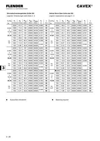 CAVEX®
3 - 28
Stirnradschneckengetriebe Größe 355 Helical Worm Gear Units size 355
Legende / Erläuterungen siehe Seite 3 - 3 Legend / explanations see page 3 - 3
i1 x i2
γm
n1
[1/min]
n2
[1/min]
P1N
[kW]
T2N
[Nm]
T2max
[Nm]
f7
[-]
η
[%]
i1 x i2
γm
n1
[1/min]
n2
[1/min]
P1N
[kW]
T2N
[Nm]
T2max
[Nm]
f7
[-]
η
[%]
2,040
x
12,33
=
25,16
ca.
19°
2200 87,4 177 18000 27100 0,882 93
2,455
x
19,50
=
47,87
ca.
13°
2200 46,0 117 22000 31800 0,909 91
1800 71,5 166 20600 30700 0,840 93 1800 37,6 107 24600 35500 0,855 91
1500 59,6 155 22900 34100 0,803 92 1500 31,3 98,2 27000 38800 0,816 90
1200 47,7 140 25900 38200 0,757 92 1200 25,1 87,0 29900 42800 0,761 90
1000 39,7 127 28300 41600 0,721 93 1000 20,9 78,0 32100 46000 0,721 90
750 29,8 108 31900 46600 0,668 92 750 15,7 64,7 35500 50600 0,656 90
500 19,9 82,2 36400 53100 0,588 92 500 10,4 48,2 39500 56300 0,569 89
300 11,9 55,7 41000 59500
0,530
92 300 6,27 31,9 43500 61800
0,530
90
150 5,96 30,9 45300 65500 91 150 3,13 17,4 47000 66600 89
2,455
x
12,33
=
30,28
ca.
19°
2200 72,7 167 20400 30400 0,844 93
3,200
x
19,50
=
62,40
ca.
13°
2200 35,3 104 25500 36700 0,843 91
1800 59,4 155 23000 34100 0,802 92 1800 28,8 94,0 28100 40300 0,794 90
1500 49,5 142 25400 37500 0,767 93 1500 24,0 84,9 30400 43600 0,750 90
1200 39,6 127 28300 41600 0,720 92 1200 19,2 74,1 33100 47400 0,705 90
1000 33,0 115 30600 44900 0,685 92 1000 16,0 65,7 35200 50300 0,661 90
750 24,8 95,6 34000 49700 0,629 92 750 12,0 53,6 38200 54500 0,599 90
500 16,5 71,8 38200 55600 0,550 92 500 8,01 39,1 41800 59400
0,530
90
300 9,91 47,9 42400 61400
0,530
92 300 4,81 25,5 45100 63900 89
150 4,95 26,2 46100 66600 91 150 2,40 13,7 47900 67900 88
2,040
x
19,50
=
39,78
ca.
13°
2200 55,3 125 19600 28500 0,963 91
2,040
x
37
=
75,48
ca.
6,8°
2200 29,1 77,6 21800 30500 1,067 86
1800 45,2 116 22200 32100 0,904 91 1800 23,8 72,3 24500 34300 1,000 84
1500 37,7 107 24600 35400 0,856 91 1500 19,9 66,7 27100 37800 0,947 85
1200 30,2 96,3 27500 39500 0,807 90 1200 15,9 59,6 30200 42100 0,885 84
1000 25,1 87,1 29800 42800 0,763 90 1000 13,2 53,8 32700 45500 0,836 84
750 18,9 73,2 33400 47700 0,696 90 750 9,94 45,1 36500 50700 0,763 84
500 12,6 55,3 37800 53800 0,608 90 500 6,62 34,1 41200 57100 0,663 84
300 7,54 37,3 42200 60000
0,530
89 300 3,97 23,0 45900 63600 0,547 83
150 3,77 20,6 46200 65600 89 150 1,99 12,7 50200 69500 0,530 82
Auswuchten erforderlich Balancing required
 