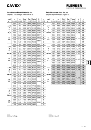 CAVEX®
3 - 29
Stirnradschneckengetriebe Größe 355 Helical Worm Gear Units size 355
Legende / Erläuterungen siehe Seite 3 - 3 Legend / explanations see page 3 - 3
i1 x i2
γm
n1
[1/min]
n2
[1/min]
P1N
[kW]
T2N
[Nm]
T2max
[Nm]
f7
[-]
η
[%]
i1 x i2
γm
n1
[1/min]
n2
[1/min]
P1N
[kW]
T2N
[Nm]
T2max
[Nm]
f7
[-]
η
[%]
2,455
x
37
=
90,84
ca.
6,8°
2200 24,2 72,7 24300 34000 1,005 85
5,111
x
46
=
235,10
ca.
5,9°
2200 9,36 39,7 33500 46500 0,779 83
1800 19,8 66,6 27100 37900 0,945 84 1800 7,66 34,8 35800 49700 0,727 83
1500 16,5 60,8 29700 41400 0,895 84 1500 6,38 30,7 37800 52500 0,682 82
1200 13,2 53,7 32800 45600 0,836 84 1200 5,10 26,1 40100 55500 0,628 82
1000 11,0 48,1 35200 48900 0,789 84 1000 4,25 22,7 41700 57800 0,586 82
750 8,26 39,8 38800 53800 0,717 84 750 3,19 18,0 44000 60800
0,530
82
500 5,50 29,7 43100 59700 0,619 84 500 2,13 12,8 46500 64300 81
300 3,30 19,7 47300 65500
0,530
83 300 1,28 8,17 48700 67300 80
150 1,65 10,8 51000 70600 82 150 0,638 4,37 50500 69800 77
3,200
x
37
=
118,40
ca.
6,8°
2200 18,6 64,5 28000 39100 0,927 85
5,111
x
57
=
291,30
ca.
5,1°
2200 7,55 31,3 31900 44300 0,744 81
1800 15,2 58,2 30800 42900 0,873 84 1800 6,18 27,4 34100 47300 0,693 81
1500 12,7 52,4 33300 46400 0,825 85 1500 5,15 24,1 35900 49800 0,647 80
1200 10,1 45,7 36300 50300 0,768 84 1200 4,12 20,4 37900 52500 0,594 80
1000 8,45 40,4 38500 53400 0,722 84 1000 3,43 17,8 39400 54600 0,553 79
750 6,33 33,0 41700 57800 0,653 84 750 2,57 14,1 41400 57300
0,530
79
500 4,22 24,1 45500 62900 0,559 83 500 1,72 9,54 41700 57600 79
300 2,53 15,7 49000 67800
0,530
83 300 1,03 5,82 41700 57700 77
150 1,27 8,51 52000 71900 81 150 0,515 3,02 41700 57700 74
4,000
x
37
=
148,00
ca.
6,8°
2200 14,9 57,5 31200 43400 0,866 85
5,111
x
71
=
362,90
ca.
4,4°
2200 6,06 24,3 30000 41500 0,697 78
1800 12,2 51,2 33900 47100 0,814 85 1800 4,96 21,2 31900 44200 0,648 78
1500 10,1 45,7 36300 50300 0,768 84 1500 4,13 18,5 33400 46200 0,601 78
1200 8,11 39,3 39000 54100 0,712 84 1200 3,31 14,9 33400 46300
0,530
78
1000 6,76 34,6 41000 56900 0,668 84 1000 2,76 12,5 33400 46300 77
750 5,07 27,9 43900 60800 0,600 84 750 2,07 9,42 33500 46300 77
500 3,38 20,1 47100 65300
0,530
83 500 1,38 6,37 33500 46300 76
300 2,03 13,0 50100 69300 82 300 0,827 3,89 33500 46300 75
150 1,01 6,96 52600 72800 80 150 0,413 2,03 33500 46300 71
5,111
x
37
=
189,10
ca.
6,8°
2200 11,6 49,8 34500 47900 0,803 84
1800 9,52 43,8 37000 51400 0,752 84
1500 7,93 38,7 39200 54400 0,707 84
1200 6,35 33,0 41700 57800 0,653 84
1000 5,29 28,8 43500 60200 0,610 84
750 3,97 22,9 46000 63600 0,546 84
500 2,64 16,3 48700 67400
0,530
83
300 1,59 10,4 51200 70800 82
150 0,793 5,56 53200 73600 79
auf Anfrage on request
 
