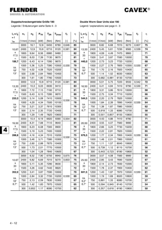CAVEX®
4 - 12
Doppelschneckengetriebe Größe 180 Double Worm Gear Units size 180
Legende / Erläuterungen siehe Seite 4 - 3 Legend / explanations see page 4 - 3
i1 x i2
= i
γm
n1
[1/min]
n2
[1/min]
P1N
[kW]
T2N
[Nm]
T2max
[Nm]
f7
[-]
η
[%]
i1 x i2
= i
γm
n1
[1/min]
n2
[1/min]
P1N
[kW]
T2N
[Nm]
T2max
[Nm]
f7
[-]
η
[%]
10,67
x
17,5
=
186,7
ca.
18°
13°
3000 16,1 12,8 6450 8780 0,646 85
13,33
x
33
=
440,0
ca.
16°
6,7°
3000 6,82 6,68 7010 9270 0,607 75
2400 12,9 10,8 6710 9120 0,581 84 2400 5,45 5,61 7230 9560 0,539 74
1800 9,64 8,56 6980 9480
0,530
82 1800 4,09 4,49 7470 9860
0,530
71
1500 8,03 7,39 7130 9670 81 1500 3,41 3,87 7590 10000 70
1200 6,43 6,14 7280 9870 80 1200 2,73 3,23 7720 10200 68
1000 5,36 5,25 7390 10000 79 1000 2,27 2,76 7800 10300 67
750 4,02 4,08 7520 10200 78 750 1,70 2,16 7920 10400 65
500 2,68 2,84 7660 10400 76 500 1,14 1,52 8030 10600 63
300 1,61 1,80 7780 10500 73 300 0,682 0,981 8130 10700 59
13,33
x
17,5
=
233,3
ca.
16°
13°
3000 12,9 10,8 6710 9120 0,581 84
16,50
x
33
=
544,5
ca.
12°
6,7°
3000 5,51 5,75 7220 9550 0,542 72
2400 10,3 9,03 6930 9410
0,530
83 2400 4,41 4,84 7410 9790 0,530 71
1800 7,72 7,15 7160 9710 81 1800 3,31 3,86 7610 10000
0,530
68
1500 6,43 6,15 7280 9870 80 1500 2,75 3,34 7710 10200 66
1200 5,14 5,08 7410 10000 79 1200 2,20 2,79 7820 10300 65
1000 4,29 4,34 7500 10100 78 1000 1,84 2,39 7890 10400 64
750 3,21 3,37 7610 10300 76 750 1,38 1,87 7980 10500 62
500 2,14 2,35 7720 10400 74 500 0,918 1,33 8080 10700 58
300 1,29 1,49 7820 10600 71 300 0,551 0,857 8150 10800 55
16,50
x
17,5
=
288,8
ca.
12°
13°
3000 10,4 9,19 6920 9390 0,554 82
20,50
x
33
=
676,5
ca.
11°
6,7°
3000 4,43 4,86 7410 9780
0,530
71
2400 8,31 7,68 7110 9640
0,530
81 2400 3,55 4,07 7560 9990 69
1800 6,23 6,08 7300 9900 78 1800 2,66 3,25 7730 10200 66
1500 5,19 5,23 7400 10000 77 1500 2,22 2,81 7820 10300 65
1200 4,16 4,34 7510 10200 75 1200 1,77 2,34 7900 10400 63
1000 3,46 3,71 7580 10300 74 1000 1,48 2,01 7960 10500 61
750 2,60 2,88 7670 10400 73 750 1,11 1,57 8040 10600 60
500 1,73 2,01 7770 10500 70 500 0,739 1,12 8110 10700 56
300 1,04 1,28 7840 10600 67 300 0,443 0,723 8180 10800 52
10,67
x
33
=
352,0
ca.
18°
6,7°
3000 8,52 7,90 6750 8940 0,675 76
25,50
x
33
=
841,5
ca.
9,2°
6,7°
3000 3,57 4,08 7560 9990
0,530
69
2400 6,82 6,69 7010 9270 0,603 75 2400 2,85 3,43 7690 10200 67
1800 5,11 5,35 7290 9630
0,530
73 1800 2,14 2,73 7830 10300 64
1500 4,26 4,62 7440 9820 72 1500 1,78 2,37 7900 10400 62
1200 3,41 3,87 7590 10000 70 1200 1,43 1,97 7970 10500 61
1000 2,84 3,32 7700 10200 69 1000 1,19 1,69 8020 10600 59
750 2,13 2,59 7830 10300 67 750 0,891 1,33 8080 10700 57
500 1,42 1,83 7970 10500 65 500 0,594 0,945 8140 10700 54
300 0,852 1,17 8090 10700 62 300 0,357 0,616 8190 10800 50
 