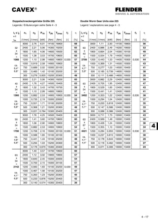 CAVEX®
4 - 17
Doppelschneckengetriebe Größe 225 Double Worm Gear Units size 225
Legende / Erläuterungen siehe Seite 4 - 3 Legend / explanations see page 4 - 3
i1 x i2
= i
γm
n1
[1/min]
n2
[1/min]
P1N
[kW]
T2N
[Nm]
T2max
[Nm]
f7
[-]
η
[%]
i1 x i2
= i
γm
n1
[1/min]
n2
[1/min]
P1N
[kW]
T2N
[Nm]
T2max
[Nm]
f7
[-]
η
[%]
32
x
34
=
1088
ca.
6,4°
6,8°
3000 2,76 6,01 14100 18900
0,530
68
63
x
43
=
2709
ca.
4,1°
5,9°
3000 1,11 2,93 14100 18800
0,530
56
2400 2,21 5,06 14300 19200 65 2400 0,886 2,49 14200 19000 53
1800 1,65 4,06 14600 19500 62 1800 0,664 2,04 14300 19100 49
1500 1,38 3,53 14700 19600 60 1500 0,554 1,79 14400 19200 47
1200 1,10 2,98 14800 19800 57 1200 0,443 1,53 14400 19300 44
1000 0,919 2,58 14900 19900 56 1000 0,369 1,31 14500 19300 43
750 0,689 2,02 15000 20100 54 750 0,277 1,03 14500 19400 41
500 0,460 1,42 15100 20200 51 500 0,185 0,739 14600 19500 38
300 0,276 0,920 15200 20300 48 300 0,111 0,486 14600 19500 35
40
x
34
=
1360
ca.
5,6°
6,8°
3000 2,21 5,06 14300 19200
0,530
65
63
x
54
=
3402
ca.
4,1°
5,1°
3000 0,882 2,29 12400 16600
0,530
50
2400 1,76 4,27 14500 19400 63 2400 0,705 1,95 12400 16600 47
1800 1,32 3,43 14700 19700 59 1800 0,529 1,60 12400 16600 43
1500 1,10 2,99 14800 19800 57 1500 0,441 1,41 12400 16600 41
1200 0,882 2,53 14900 19900 54 1200 0,353 1,22 12400 16600 38
1000 0,735 2,19 15000 20000 53 1000 0,294 1,04 12400 16600 37
750 0,551 1,71 15100 20200 51 750 0,220 0,818 12400 16600 35
500 0,368 1,21 15200 20300 48 500 0,147 0,586 12400 16600 33
300 0,221 0,784 15300 20400 45 300 0,088 0,386 12400 16600 30
50
x
34
=
1700
ca.
4,8°
6,8°
3000 1,76 4,25 14500 19400
0,530
63
63
x
67
=
4221
ca.
4,1°
4,4°
3000 0,711 1,73 10000 13400
0,530
43
2400 1,41 3,60 14700 19600 60 2400 0,569 1,49 10000 13400 40
1800 1,06 2,90 14900 19800 57 1800 0,426 1,24 10000 13400 36
1500 0,882 2,53 14900 19900 54 1500 0,355 1,10 10000 13400 34
1200 0,706 2,16 15000 20100 51 1200 0,284 0,955 10000 13400 31
1000 0,588 1,85 15100 20100 50 1000 0,237 0,815 10000 13400 30
750 0,441 1,44 15100 20200 48 750 0,178 0,644 10000 13400 29
500 0,294 1,03 15200 20300 45 500 0,118 0,462 10000 13400 27
300 0,176 0,670 15300 20400 42 300 0,071 0,306 10000 13400 24
63
x
34
=
2142
ca.
4,1°
6,8°
3000 1,40 3,57 14700 19600
0,530
60
2400 1,12 3,02 14800 19800 57
1800 0,840 2,45 15000 20000 54
1500 0,700 2,15 15000 20100 51
1200 0,560 1,83 15100 20200 48
1000 0,467 1,56 15100 20200 47
750 0,350 1,23 15200 20300 45
500 0,233 0,876 15200 20400 42
300 0,140 0,574 15300 20400 39
 