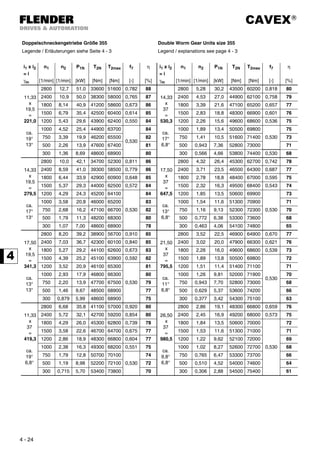CAVEX®
4 - 24
Doppelschneckengetriebe Größe 355 Double Worm Gear Units size 355
Legende / Erläuterungen siehe Seite 4 - 3 Legend / explanations see page 4 - 3
i1 x i2
= i
γm
n1
[1/min]
n2
[1/min]
P1N
[kW]
T2N
[Nm]
T2max
[Nm]
f7
[-]
η
[%]
i1 x i2
= i
γm
n1
[1/min]
n2
[1/min]
P1N
[kW]
T2N
[Nm]
T2max
[Nm]
f7
[-]
η
[%]
11,33
x
19,5
=
221,0
ca.
19°
13°
2800 12,7 51,0 33600 51600 0,782 88
14,33
x
37
=
530,3
ca.
17°
6,8°
2800 5,28 30,2 43500 60200 0,818 80
2400 10,9 50,0 38300 58000 0,765 87 2400 4,53 27,0 44900 62100 0,758 79
1800 8,14 40,9 41200 58600 0,673 86 1800 3,39 21,6 47100 65200 0,657 77
1500 6,79 35,4 42500 60400 0,614 85 1500 2,83 18,8 48300 66900 0,601 76
1200 5,43 29,6 43900 62400 0,550 84 1200 2,26 15,6 49600 68600 0,536 75
1000 4,52 25,4 44900 63700
0,530
84 1000 1,89 13,4 50500 69800
0,530
75
750 3,39 19,9 46200 65500 82 750 1,41 10,5 51600 71400 73
500 2,26 13,9 47600 67400 81 500 0,943 7,36 52800 73000 71
300 1,36 8,69 48600 68900 80 300 0,566 4,66 53800 74400 0,530 68
14,33
x
19,5
=
279,5
ca.
17°
13°
2800 10,0 42,1 34700 52300 0,811 86
17,50
x
37
=
647,5
ca.
13°
6,8°
2800 4,32 26,4 45300 62700 0,742 78
2400 8,59 41,0 39300 58500 0,779 86 2400 3,71 23,5 46500 64300 0,687 77
1800 6,44 33,9 42900 60900 0,648 85 1800 2,78 18,8 48400 67000 0,595 75
1500 5,37 29,3 44000 62500 0,572 84 1500 2,32 16,3 49500 68400 0,543 74
1200 4,29 24,3 45200 64100
0,530
84 1200 1,85 13,5 50600 69900
0,530
73
1000 3,58 20,8 46000 65200 83 1000 1,54 11,6 51300 70900 71
750 2,68 16,2 47100 66700 82 750 1,16 9,13 52300 72300 70
500 1,79 11,3 48200 68300 80 500 0,772 6,38 53300 73600 68
300 1,07 7,00 48600 68900 78 300 0,463 4,06 54100 74800 65
17,50
x
19,5
=
341,3
ca.
13°
13°
2800 8,20 39,2 38900 56700 0,910 85
21,50
x
37
=
795,5
ca.
11°
6,8°
2800 3,52 22,5 46900 64900 0,670 77
2400 7,03 36,7 42300 60100 0,840 85 2400 3,02 20,0 47900 66300 0,621 76
1800 5,27 29,2 44100 62600 0,673 83 1800 2,26 16,0 49600 68600 0,539 73
1500 4,39 25,2 45100 63900 0,592 82 1500 1,89 13,8 50500 69800
0,530
72
1200 3,52 20,9 46100 65300
0,530
81 1200 1,51 11,4 51400 71100 71
1000 2,93 17,9 46800 66300 80 1000 1,26 9,81 52000 71900 70
750 2,20 13,9 47700 67500 79 750 0,943 7,70 52800 73000 68
500 1,46 9,67 48500 68900 77 500 0,629 5,37 53600 74200 66
300 0,879 5,99 48600 68900 75 300 0,377 3,42 54300 75100 63
11,33
x
37
=
419,3
ca.
19°
6,8°
2800 6,68 35,8 41100 57000 0,920 80
26,50
x
37
=
980,5
ca.
9,8°
6,8°
2800 2,86 19,1 48300 66800 0,659 76
2400 5,72 32,1 42700 59200 0,854 80 2400 2,45 16,9 49200 68000 0,573 75
1800 4,29 26,0 45300 62800 0,739 78 1800 1,84 13,5 50600 70000
0,530
72
1500 3,58 22,6 46700 64700 0,675 77 1500 1,53 11,6 51300 71000 71
1200 2,86 18,9 48300 66800 0,604 77 1200 1,22 9,62 52100 72000 69
1000 2,38 16,3 49300 68200 0,551 75 1000 1,02 8,27 52600 72700 68
750 1,79 12,8 50700 70100
0,530
74 750 0,765 6,47 53300 73700 66
500 1,19 8,98 52200 72100 72 500 0,510 4,52 54000 74600 64
300 0,715 5,70 53400 73800 70 300 0,306 2,88 54500 75400 61
 