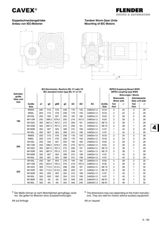 CAVEX®
4 - 45
Doppelschneckengetriebe
Anbau von IEC-Motoren
Tandem Worm Gear Units
Mounting of IEC Motors
Getriebe-
größe
Gear unit
size
IEC-Normmotor, Bauform B5, V1 oder V3
IEC standard motor type B5, V1 or V3
BIPEX-Kupplung Bauart BWN
BIPEX coupling type BWN
Bohrungen / Bores
Motorseite
Motor side
Getriebeseite
Gear unit side
Größe
Size
a1 g6 g6B g5 AC AD XC Größe
Size
Teil
Part
∅ Teil
Part
∅
180
MI90S 200 510 576 238 176 150 2xM25x1,5 B 53 2 24 2 28
MI90L 200 510 576 238 176 150 2xM25x1,5 B 53 2 24 2 28
MI100L 250 555 627 250 194 160 2xM25x1,5 B 62 2 28 2 28
MI112M 250 598,5 679,5 250 218 167,5 2xM25x1,5 B 62 2 28 2 28
MI132S 300 687,5 787,5 272 258 181 2xM32x1,5 AB 72 2 38 1 28
MI132M 300 687,5 787,5 272 258 181 2xM32x1,5 AB 72 2 38 1 28
MI160M 350 807 924 308 310 199 2xM32x1,5 A 97 1 42 2 28
MI160L 350 807 924 308 310 199 2xM32x1,5 A 97 1 42 2 28
200
MI90S 200 510 576 238 176 150 2xM25x1,5 B 53 2 24 2 28
MI90L 200 510 576 238 176 150 2xM25x1,5 B 53 2 24 2 28
MI100L 250 555 627 250 194 160 2xM25x1,5 B 62 2 28 2 28
MI112M 250 598,5 679,5 250 218 167,5 2xM25x1,5 B 62 2 28 2 28
MI132S 300 687,5 787,5 272 258 181 2xM32x1,5 AB 72 2 38 1 28
MI132M 300 687,5 787,5 272 258 181 2xM32x1,5 AB 72 2 38 1 28
MI160M 350 807 924 308 310 199 2xM32x1,5 A 97 1 42 2 28
MI160L 350 807 924 308 310 199 2xM32x1,5 A 97 1 42 2 28
225
MI100L 250 581 653 276 194 160 2xM25x1,5 B 62 2 28 2 32
MI112M 250 624,5 705,5 276 218 167,5 2xM25x1,5 B 62 2 28 2 32
MI132S 300 713,5 813,5 298 258 181 2xM32x1,5 AB 72 2 38 1 32
MI132M 300 713,5 813,5 298 258 181 2xM32x1,5 AB 72 2 38 1 32
MI160M 350 833 950 334 310 199 2xM32x1,5 A 97 1 42 1 32
MI160L 350 833 950 334 310 199 2xM32x1,5 A 97 1 42 1 32
MI180M 350 AA AA 334 348 246 2xM40X1,5 AB 97 2 48 1 32
MI180L 350 AA AA 334 348 246 2xM40X1,5 AB 97 2 48 1 32
* Die Maße können je nach Motorfabrikat geringfügig variie-
ren. Sie gelten für Motoren ohne Zusatzeinrichtungen.
* The dimensions may vary depending on the motor manufac-
ture. They are valid for motors without auxiliary equipment.
AA auf Anfrage AA on request
*
 
