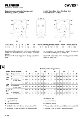 CAVEX®
4 - 58
Doppelschneckengetriebe Hauptgetriebe
Entlüftung, Ölstand, Ölablaß
Double Worm Gear Units Main Gear Unit
Vent, oil level and oil drain
Größe / Size 63 80 100 120 140/160 180/200 225/250 280/315 355/400 450/500 560/630
X [mm] 60 70 82 95 110 135 160 190 210 240 280
Bei senkrechter Schneckenwelle muß oberhalb des Getriebes
bei M6 bzw. M7 ein Freiraum von der Höhe X vorgesehen
werden.
Position von M6 ist abhängig von der Baulage und Abtriebs-
seite.
For vertical worm shaft arrangement, a space of dimension X
must be left above the gear unit at M6 or M7.
Position M6 is depending on the mounting position and the
side of the output shaft.
Einbaulage / Mounting positions
Bauart Abtrieb auf Seite SU SO SR SL VO VU
Type Output on side ⊗ ⊗ ⊗ ⊗ ⊗ ⊗
CUW
CUA
A A1 B21) B3 B3 B2 A1 B4 M1 A1 A1 M1 B4 M6 B5 M7 M7 B7 M6
B / beiderseits
on both sides
B1 A21)
A3 A3 A2 B1 B1 M1 A4 A4 M1 B1 M6 A7 M7 M7 A5 M6
COW
COA
A B4 B21)
B6 B6 B2 B4 B4 M2/3 A4 A4 M2/3 B4 M6 B5 M7 M7 B7 M6
B / beiderseits
on both sides
A4 A21)
A6 A6 A2 A4 B4 M2/3 A4 A4 M2/3 B4 M6 A7 M7 M7 A5 M6
CFW 2)
CFA
CDA
A A1 B21)
B6 B6 B2 A1 B4 M1 A1 A1 M1 B4 M6 B5 M7 M7 B7 M6
B / beiderseits
on both sides
B1 A21)
A6 A6 A2 B1 B1 M1 A4 A4 M1 B1 M6 A7 M7 M7 A5 M6
Lage der Entlüftung Location of vent
⊗ Lage des Ölstands ⊗ Location of oil level
Lage des Ölablasses Location of oil drain
1)
Bei Größen 63 und 80: B5 statt B2 bzw. A5 statt A2 1)
For sizes 63 and 80: B5 instead of B2, and A5 instead of A2
2)
Bei Bauart CDFW ist der Flansch als Abtrieb definiert. 2)
For type CDFW, the flange is designed as output.
B4
B5 B7
B2
B3
B6
M3
M7
M2
M6
A1 M1 B1
A4
A2
A5 A7
A6
M2
M6
M3
M7
A3
M6 M6
 