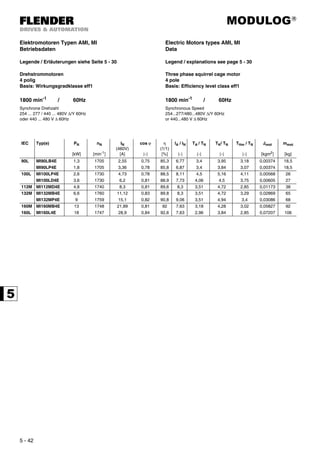 MODULOG®
5 - 42
Elektromotoren Typen AMI, MI
Betriebsdaten
Electric Motors types AMI, MI
Data
Legende / Erläuterungen siehe Seite 5 - 30 Legend / explanations see page 5 - 30
Drehstrommotoren
4 polig
Basis: Wirkungsgradklasse eff1
Three phase squirrel cage motor
4 pole
Basis: Efficiency level class eff1
1800 min-1 / 60Hz 1800 min-1 / 60Hz
Synchrone Drehzahl
254 ... 277 / 440 ... 480V ∆/Y 60Hz
oder 440 ... 480 V ∆ 60Hz
Synchronous Speed
254...277/480...480V ∆/Y 60Hz
or 440...480 V ∆ 60Hz
IEC Typ(e) PN
[kW]
nN
[min-1
]
IN
(460V)
[A]
cos ϕ
[-]
η
(1/1)
[%]
IA / IN
[-]
TA / TN
[-]
TK/ TN
[-]
THm / TN
[-]
Jmot
[kgm2
]
mmot
[kg]
90L MI90LB4E 1,3 1705 2,55 0,75 85,3 6,77 3,4 3,95 3,18 0,00374 18,5
MI90LP4E 1,8 1705 3,36 0,78 85,8 6,87 3,4 3,84 3,07 0,00374 18,5
100L MI100LP4E 2,6 1730 4,73 0,78 88,5 8,11 4,5 5,16 4,11 0,00568 26
MI100LD4E 3,6 1730 6,2 0,81 88,9 7,73 4,06 4,5 3,75 0,00605 27
112M MI112MD4E 4,8 1740 8,3 0,81 89,6 8,3 3,51 4,72 2,85 0,01173 38
132M MI132MB4E 6,6 1760 11,12 0,83 89,8 8,3 3,51 4,72 3,29 0,02869 65
MI132MP4E 9 1759 15,1 0,82 90,8 9,06 3,51 4,94 3,4 0,03086 68
160M MI160MB4E 13 1748 21,89 0,81 92 7,63 3,18 4,28 3,02 0,05827 92
160L MI160L4E 18 1747 28,9 0,84 92,6 7,63 2,96 3,84 2,85 0,07207 106
 
