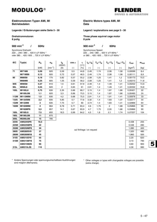 MODULOG®
5 - 47
Elektromotoren Typen AMI, MI
Betriebsdaten
Electric Motors types AMI, MI
Data
Legende / Erläuterungen siehe Seite 5 - 30 Legend / explanations see page 5 - 30
Drehstrommotoren
8 polig
Three phase squirrel cage motor
8 pole
900 min-1
/ 60Hz 900 min-1
/ 60Hz
Synchrone Drehzahl
220 ... 240 / 380 ... 420 V ∆/Y 60Hz *
oder 380 ... 420 / 655 ... 725 V ∆/Y 60Hz *
Synchronous Speed
220 ... 240 / 380 ... 420 V ∆/Y 60Hz *
or 380 ... 420 / 655 ... 725 V ∆/Y 60Hz *
IEC Typ(e) PN
[kW]
nN
[min-1
]
IN
(400V)
[A]
cos ϕ
[-]
η
(1/1)
[%]
IA / IN
[-]
TA / TN
[-]
TK / TN
[-]
THm / TN
[-]
Jmot
[kgm2
]
mmot
[kg]
71 MI71M8 0,09 820 0,59 0,5 44,8 2,49 1,74 2,08 1,58 0,00099 8,4
MI71MB8 0,12 820 0,72 0,57 48,5 2,49 1,74 2,08 1,58 0,00111 8,9
80 MI80S8 0,18 775 0,82 0,57 55,2 2,08 1,25 1,41 1,2 0,00173 10,5
MI80M8 0,25 805 1,05 0,59 58,2 2,08 1,25 1,41 1,2 0,00210 11,8
90S MI90S8 0,37 810 1,5 0,61 57,9 2,49 1,4 1,49 1,41 0,00252 14,9
90L MI90L8 0,55 820 2 0,65 61 2,91 1,4 1,49 1,41 0,00332 16,8
100L MI100L8 0,75 830 2,35 0,66 69,7 3,15 1,4 1,87 1,66 0,00421 22
MI100LB8 1,1 820 3,3 0,66 73,5 3,15 1,4 1,87 1,66 0,00495 24
112M MI112MB8 1,5 830 4,2 0,68 75,5 2,91 1,4 1,91 1,41 0,00978 33
132S MI132SB8 2,2 835 5,85 0,7 77,6 3,32 1,4 1,83 1,37 0,02217 54
132M MI132M8 3 835 7,75 0,7 80 3,74 1,4 1,83 1,41 0,02869 64
160M MI160MB8 4 864 9,78 0,71 83,4 4,6 1,75 2 1,68 0,05866 90
MI160MP8 5,5 857 14,1 0,67 83,9 4,7 1,75 2,05 1,66 0,05866 90
160L MI160L8 7,5 855 18,5 0,69 84,2 4,5 1,8 2,1 1,74 0,07257 104
180L MI180LB8 11 870
200L MI200LB8 15 785
225S AMI225SP8 18,5
auf Anfrage / on request
0,438 255
225M AMI225MP8 22 0,538 285
250M AMI250MP8 30 1,080 400
280S AMI280SV8 37 1,520 480
280M AMI280MV8 45 1,860 500
315S AMI315SY8 55 2,20 620
315M AMI315MY8 75 3,10 790
AMI315MZ8 90 3,60 900
315L AMI315LZ8 110 4,30 990
* Andere Spannungen oder spannungsumschaltbare Ausführungen
sind möglich (Mehrpreis).
* Other voltages or types with changeable voltages are possible
(extra charge).
 