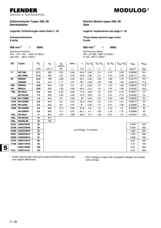 MODULOG®
5 - 48
Elektromotoren Typen AMI, MI
Betriebsdaten
Electric Motors types AMI, MI
Data
Legende / Erläuterungen siehe Seite 5 - 30 Legend / explanations see page 5 - 30
Drehstrommotoren
8 polig
Three phase squirrel cage motor
8 pole
900 min-1
/ 60Hz 900 min-1
/ 60Hz
Synchrone Drehzahl
254 ... 277 / 440 ... 480V ∆/Y 60Hz *
oder 440 ... 480 V ∆ 60Hz *
Synchronous Speed
254...277/480...480V ∆/Y 60Hz *
or 440...480 V ∆ 60Hz *
IEC Typ(e) PN
[kW]
nN
[min-1
]
IN
(460V)
[A]
cos ϕ
[-]
η
[%]
IA / IN
[-]
TA / TN
[-]
TK / TN
[-]
THm / TN
[-]
Jmot
[kgm2
]
mmot
[kg]
71 MI71M8 0,11 830 0,67 0,46 44,9 2,86 2,3 2,74 2,08 0,00099 8,4
MI71MB8 0,15 830 0,8 0,49 48,8 2,86 2,3 2,74 2,08 0,00111 8,9
80 MI80S8 0,22 780 0,89 0,55 56,1 2,39 1,65 1,86 1,59 0,00173 10,5
MI80M8 0,3 810 1,11 0,57 59,1 2,39 1,65 1,86 1,59 0,00210 11,8
90S MI90S8 0,45 820 1,55 0,6 61 2,86 1,9 1,97 1,86 0,00252 14,9
90L MI90L8 0,66 830 1,95 0,66 64,2 3,34 1,9 1,97 1,86 0,00332 16,8
100L MI100L8 0,9 840 2,45 0,65 71,3 3,63 1,9 2,47 2,19 0,00421 22
MI100LB8 1,3 830 3,35 0,65 75,3 3,63 1,9 2,47 2,19 0,00495 24
112M MI112MB8 1,8 840 4,5 0,66 76 3,34 1,9 2,52 1,86 0,00978 33
132S MI132SB8 2,6 845 6,2 0,67 78,5 3,82 1,8 2,41 1,81 0,02217 54
132M MI132M8 3,6 845 8,3 0,67 81 4,29 1,9 2,41 1,86 0,02869 64
160M MI160MB8 4,8 868 10,4 0,69 83,9 4,8 1,9 2,23 1,8 0,05866 90
MI160MP8 6,6 862 14,7 0,67 84,1 4,7 1,83 2,16 1,75 0,05866 90
160L MI160L8 9 861 19,3 0,69 84,9 4,5 1,84 2,31 1,8 0,07257 104
180L MI180LB8 13 870
200L MI200LB8 18 785
225S AMI225SP8 22
auf Anfrage / on request
0,438 255
225M AMI225MP8 26 0,538 285
250M AMI250MP8 36 1,080 400
280S AMI280SV8 44 1,520 480
280M AMI280MV8 54 1,860 500
315S AMI315SY8 66 2,20 620
315M AMI315MY8 90 3,10 790
AMI315MZ8 108 3,60 900
315L AMI315LZ8 132 4,30 990
* Andere Spannungen oder spannungsumschaltbare Ausführungen
sind möglich (Mehrpreis).
* Other voltages or types with changeable voltages are possible
(extra charge).
 