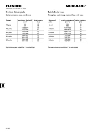 MODULOG®
5 - 52
Erweiterte Motorenpalette Extented motor range
Drehstrommotoren ohne / mit Bremse Three phase squirrel cage motor without / with brake
Polzahl synchrone Drehzahl
[min-1
]
Netzfrequenz
[Hz]
Number of
poles
synchronous speed
[min-1
]
mains frequency
[Hz]
12 polig
500
600
50
60
12 pole
500
600
50
60
4/2 polig
1500/3000
1800/3600
50
60
4/2 pole
1500/3000
1800/3600
50
60
6/4 polig
1000/1500
1200/1800
50
60
6/4 pole
1000/1500
1200/1800
50
60
8/4 polig
750/1500
900/1800
50
60
8/4 pole
750/1500
900/1800
50
60
8/6 polig
750/1000
900/1200
50
60
8/6 pole
750/1000
900/1200
50
60
Drehfeldmagnete unbelüftet / fremdbelüftet Torque motors nonventilated / forced cooled
 