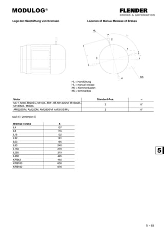 MODULOG®
5 - 65
Lage der Handlüftung von Bremsen Location of Manual Release of Brakes
Motor Standard-Pos. α
MI71, MI80, MI90S/L, MI100L, MI112M, MI132S/M, MI160M/L,
MI180M/L, MI200L
2 0°
AMI225S/M, AMI250M, AMI280S/M, AMI315S/M/L 2 0°
Maß X / Dimension X
Bremse / brake X
L4 107
L8 116
L16 132
L32 161
L60 195
L80 240
L150 279
L260 319
L400 445
KFB63 460
KFB100 650
KFB160 678
HL
4
KK
2
1
3
HL = Handlüftung
HL = manual release
KK = Klemmenkasten
KK = terminal box
 