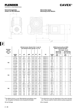 CAVEX®
2 - 46
Schneckengetriebe
Anbau von IEC-Motoren
Worm Gear Units
Mounting of IEC Motors
Getriebe-
größe
Gear unit
size
IEC-Normmotor, Bauform B5, V1 oder V3
IEC standard motor type B5, V1 or V3
BIPEX-Kupplung Bauart BWN
BIPEX coupling type BWN
Bohrungen / Bores
Motorseite
Motor side
Getriebeseite
Gear unit side
Größe
Size
a1 g6 g6B g5 AC AD XC Größe
Size
Teil
Part
∅ Teil
Part
∅
120
MI100L 250 581 653 276 194 160 2xM25x1,5 B 62 2 28 2 32
MI112M 250 624,5 705,5 276 218 167,5 2xM25x1,5 B 62 2 28 2 32
MI132S 300 713,5 813,5 298 258 181 2xM32x1,5 AB 72 2 38 1 32
MI132M 300 713,5 813,5 298 258 181 2xM32x1,5 AB 72 2 38 1 32
MI160M 350 833 950 334 310 199 2xM32x1,5 A 97 1 42 1 32
MI160L 350 833 950 334 310 199 2xM32x1,5 A 97 1 42 1 32
MI180M 350 AA AA 334 348 246 2xM40x1,5 AB 97 2 48 1 32
MI180L 350 AA AA 334 348 246 2xM40x1,5 AB 97 2 48 1 32
140
MI100L 250 608 680 303 194 160 2xM25x1,5 AB 72 1 28 2 38
MI112M 250 651,5 732,5 303 218 167,5 2xM25x1,5 AB 72 1 28 2 38
MI132S 300 738,5 838,5 323 258 181 2xM32x1,5 B 72 2 38 2 38
MI132M 300 738,5 838,5 323 258 181 2xM32x1,5 B 72 2 38 2 38
MI160M 350 858 975 359 310 199 2xM32x1,5 A 97 1 42 1 38
MI160L 350 858 975 359 310 199 2xM32x1,5 A 97 1 42 1 38
MI180M 350 AA AA 334 348 246 2xM40x1,5 AB 97 2 48 1 38
MI180L 350 AA AA 334 348 246 2xM40x1,5 AB 97 2 48 1 38
160
MI100L 250 637 709 332 194 160 2xM25x1,5 AB 72 1 28 2 42
MI112M 250 680,5 761,5 332 218 167,5 2xM25x1,5 AB 72 1 28 2 42
MI132S 300 767,5 867,5 352 258 181 2xM32x1,5 B 72 2 38 2 42
MI132M 300 767,5 867,5 352 258 181 2xM32x1,5 B 72 2 38 2 42
MI160M 350 887 1004 388 310 199 2xM32x1,5 A 97 1 42 1 42
MI160L 350 887 1004 388 310 199 2xM32x1,5 A 97 1 42 1 42
MI180M 350 AA AA 388 348 246 2xM40x1,5 AB 97 2 48 1 42
MI180L 350 AA AA 388 348 246 2xM40x1,5 AB 97 2 48 1 42
MI200L 400 AA AA 391 385 260 2xM50x1,5 AB 112 2 55 1 42
* Die Maße können je nach Motorfabrikat geringfügig variie-
ren. Sie gelten für Motoren ohne Zusatzeinrichtungen.
* The dimensions may vary depending on the motor manufac-
ture. They are valid for motors without auxiliary equipment.
AA auf Anfrage AA on request
*
*
 