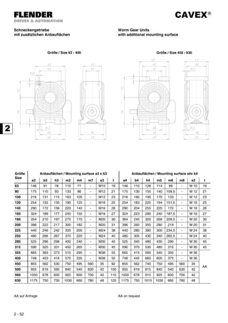 CAVEX®
2 - 52
Schneckengetriebe
mit zusätzlichen Anbauflächen
Worm Gear Units
with additional mounting surface
Größe
Size
Anbauflächen / Mounting surface a3 x b3 Anbauflächen / Mounting surface a4x b4
a3 b3 h3 m3 m4 m7 s3 t a4 b4 h4 m5 m6 m8 s3 t
63 146 91 78 110 71 - M10 19 146 110 126 114 89 - M 10 19
80 175 110 93 133 86 - M12 21 175 130 155 140 109,5 - M 12 21
100 216 131 115 163 105 - M12 23 216 160 190 170 133 - M 12 23
120 254 155 135 190 125 - M16 25 254 183 225 194 151,5 - M 16 25
140 290 172 156 220 140 - M16 26 290 204 255 220 172 - M 16 26
160 324 189 177 245 155 - M16 27 324 223 290 240 187,5 - M 16 27
180 354 210 197 275 170 - M20 30 364 245 320 268 209,5 - M 20 30
200 396 222 217 300 182 - M20 31 396 260 350 280 219 - M 20 31
225 440 246 242 335 200 - M24 38 440 280 390 300 234,5 - M 24 38
250 480 266 267 370 220 - M24 40 480 305 430 340 265,5 - M 24 40
280 525 296 298 400 240 - M30 45 525 345 480 430 290 - M 30 45
315 590 325 331 450 265 - M30 45 590 370 530 480 310 - M 30 45
355 665 363 373 510 295 - M36 55 665 415 595 540 350 - M 36
AA
400 748 403 416 570 335 - M36 55 748 445 660 605 375 - M 36
450 855 562 530 750 495 560 35 92 855 562 740 750 495 560 35
500 955 616 595 840 540 630 42 100 955 616 815 840 540 630 42
560 1050 678 650 920 600 700 42 110 1050 678 910 920 600 700 42
630 1175 750 730 1030 660 780 48 120 1175 750 1015 1030 660 780 48
AA auf Anfrage AA on request
Größe / Size 63 - 400 Größe / Size 450 - 630
 