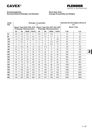 CAVEX®
2 - 55
Schneckengetriebe
Durchschnittliche Ölmengen und Gewichte
Worm Gear Units
Average Oil quantities and Weights
Größe
Size
Ölmengen / oil quantities
[ l ]
Gewichte ohne Öl /weights without oil
[kg]
Bauart / Type CUW, COW, CFW
Einbaulage / Mouting position
Bauart / Type CUA, COA, CFA, CDA
Einbaulage / Mouting positions
Bauart / Type
SU SO SR/SL VO/VU SU SO SR/SL VO/VU C.W C.A
63 0,6 0,8 0,7 1,1 0,6 0,7 0,6 1 15 15
80 1,2 1,8 1,3 2,2 1,2 1,6 1,1 2 25 25
100 1,3 3,3 2,3 4,2 1,3 3 2 3,8 42 40
120 2 5,5 4 7 2 5 3,5 6,5 65 62
140 3 9 6 11 3 8 5,5 10 90 85
160 4,5 12,5 85 16 4,5 11,5 8 15 125 120
180 5,5 17 12 22 5,5 16 11 20 170 160
200 7,5 23 16 29 7,5 22 15 27 220 210
225 10 32 21 39 10 29 20 36 290 270
250 13 44 27 52 13 40 26 47 380 360
280 15 58 35 66 15 54 33 62 520 490
315 20 78 50 88 20 72 47 82 700 660
355 28 110 71 124 28 102 68 116 1030 980
400 40 155 95 174 40 145 90 164 1400 1340
450 55 220 133 243 55 108 127 132 1980 1910
500 77 310 186 340 77 295 178 325 2700 2620
560 108 430 260 475 108 410 250 455 3700 3600
630 150 600 360 665 150 575 348 640 5000 4880
 