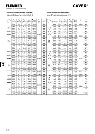 CAVEX®
3 - 8
Stirnradschneckengetriebe Größe 100 Helical Worm Gear Units size 100
Legende / Erläuterungen siehe Seite 3 - 3 Legend / explanations see page 3 - 3
i1 x i2
γm
n1
[1/min]
n2
[1/min]
P1N
[kW]
T2N
[Nm]
T2max
[Nm]
f7
[-]
η
[%]
i1 x i2
γm
n1
[1/min]
n2
[1/min]
P1N
[kW]
T2N
[Nm]
T2max
[Nm]
f7
[-]
η
[%]
1,963
x
10,67
=
20,94
ca.
18°
3000 143 11,5 699 1010
0,530
91
2,478
x
16,50
=
40,89
ca.
12°
3000 73,4 7,60 866 1180 0,540 88
2400 115 10,4 783 1110 91 2400 58,7 6,67 945 1280
0,530
87
1800 86,0 8,84 886 1240 90 1800 44,0 5,53 1040 1400 87
1500 71,6 7,89 946 1320 90 1500 36,7 4,87 1090 1470 86
1200 57,3 6,79 1010 1400 89 1200 29,3 4,13 1150 1540 85
1000 47,8 5,96 1060 1460 89 1000 24,5 3,58 1190 1590 85
750 35,8 4,78 1130 1550 89 750 18,3 2,84 1250 1660 84
500 23,9 3,43 1210 1640 88 500 12,2 2,01 1310 1740 83
300 14,3 2,20 1270 1730 86 300 7,34 1,27 1360 1810 82
150 7,16 1,16 1330 1790 86 150 3,67 0,671 1400 1860 80
2,478
x
10,67
=
26,43
ca.
18°
3000 114 10,3 787 1120
0,530
91
3,217
x
16,50
=
53,08
ca.
12°
3000 56,5 6,51 958 1300
0,530
87
2400 90,8 9,13 867 1220 90 2400 45,2 5,63 1030 1390 87
1800 68,1 7,63 962 1340 90 1800 33,9 4,60 1110 1500 86
1500 56,8 6,74 1020 1410 90 1500 28,3 4,01 1160 1550 86
1200 45,4 5,74 1080 1480 89 1200 22,6 3,37 1210 1610 85
1000 37,8 4,99 1120 1530 89 1000 18,8 2,90 1240 1660 84
750 28,4 3,96 1180 1610 89 750 14,1 2,28 1290 1720 84
500 18,9 2,81 1240 1680 87 500 9,42 1,59 1340 1780 83
300 11,4 1,78 1300 1750 87 300 5,65 1,00 1380 1830 82
150 5,68 0,935 1340 1810 85 150 2,83 0,526 1410 1870 79
1,963
x
16,50
=
32,39
ca.
12°
3000 92,6 8,53 777 1070 0,568 88
1,963
x
32
=
62,82
ca.
6,3°
3000 47,8 5,24 851 1120 0,624 81
2400 74,1 7,64 862 1180 0,542 88 2400 38,2 4,69 936 1230 0,589 80
1800 55,6 6,45 964 1310
0,530
87 1800 28,7 3,94 1040 1360 0,542 79
1500 46,3 5,72 1020 1380 86 1500 23,9 3,49 1100 1430
0,530
79
1200 37,0 4,90 1090 1470 86 1200 19,1 2,99 1160 1510 78
1000 30,9 4,29 1140 1530 86 1000 15,9 2,62 1210 1570 77
750 23,2 3,43 1200 1610 85 750 11,9 2,10 1280 1650 76
500 15,4 2,46 1280 1700 84 500 7,96 1,51 1350 1740 75
300 9,26 1,57 1340 1780 83 300 4,78 0,970 1410 1820 73
150 4,63 0,833 1390 1840 81 150 2,39 0,520 1460 1880 70
 