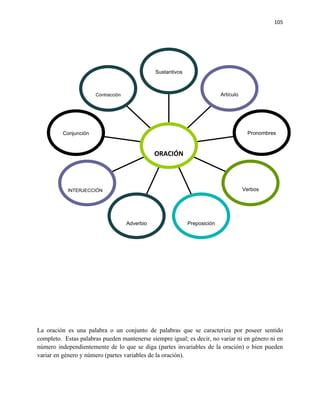 105




                                                Sustantivos



                       Contracción                                          Artículo




          Conjunción                                                                    Pronombres



                                                ORACIÓN



           INTERJECCIÓN                                                                Verbos




                                     Adverbio                 Preposición




La oración es una palabra o un conjunto de palabras que se caracteriza por poseer sentido
completo. Estas palabras pueden mantenerse siempre igual; es decir, no variar ni en género ni en
número independientemente de lo que se diga (partes invariables de la oración) o bien pueden
variar en género y número (partes variables de la oración).
 