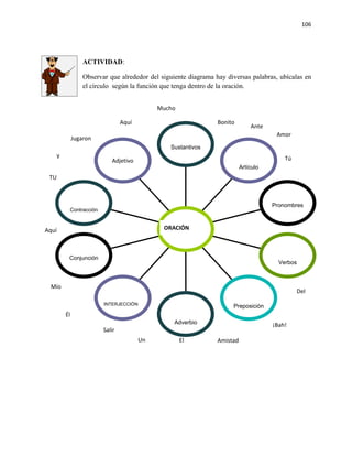 106




                   ACTIVIDAD:

                   Observar que alrededor del siguiente diagrama hay diversas palabras, ubícalas en
                   el círculo según la función que tenga dentro de la oración.


                                              Mucho

                                  Aquí                            Bonito
                                                                                Ante
                                                                                        Amor
               Jugaron
                                                 Sustantivos
      Y                                                                                    Tú
                             Adjetivo
                                                                            Artículo
 TU



                                                                                       Pronombres
           Contracción


Aquí                                           ORACIÓN



           Conjunción
                                                                                         Verbos



 Mío
                                                                                                Del
                          INTERJECCIÓN                                 Preposición
          Él
                                                   Adverbio                            ¡Bah!
                          Salir
                                         Un           El          Amistad
 