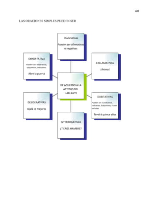 108


LAS ORACIONES SIMPLES PUEDEN SER




                                    Enunciativas

                                Pueden ser afirmativas
                                     o negativas


      EXHORTATIVA
                                                              EXCLAMATIVAS
    Pueden ser: imperativas,
    subjuntivas, indicativas.
                                                                   ¡Ánimo!
      Abre la puerta



                                  DE ACUERDO A LA
                                    ACTITUD DEL
                                     HABLANTE
                                                               DUBITATIVAS
     DESIDERATIVAS                                       Pueden ser: Condicional,
                                                         Indicativo, Subjuntivo y Frases
     Ojalá te mejores                                    verbales


                                                           Tendrá quince años

                                  INTERROGATIVAS

                                  ¿TIENES HAMBRE?
 