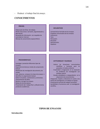 126


   -      Producir el trabajo final de ensayo.

   CONOCIMIENTOS


           PREVIOS
                                                              DECLARATIVOS
       Elaboración de fichas de trabajo.
       Modos discursivos: narración, argumentación y      Características formales de los ensayos.
       descripción.                                       Propósito comunicativo de los ensayos.
       Búsqueda de información con respaldos de           Coherencia
       autoridad en Internet.                             Tesis.
       Manejo de conocimiento espacial Word.              Persuasión.
                                                          Disuasión.
                                                          Demostración.
                                                          Hipótesis.




           PROCEDIMENTALES
                                                              ACTITUDINALES Y VALORALES
       Investigar y presentar diferentes tipos de
                                                               Valorar las situaciones comunicativas
       ensayos.
                                                                      científicas y humanas para no
       Exposición de diversos niveles de comprensión
                                                                      perjudicar el medio ambiente.
       textual.
                                                               Creatividad e imaginación en la resolución
       Realización de investigación documental y de
                                                                      de problemas de investigación con
       campo.
                                                                      enfoque valoral.
       Leer, observar, comparar los tipos de ensayos e
                                                               Estudio autodidacta e independiente en la
       identificar la organización textual.
                                                                      adquisición de conocimientos.
       Aplicar encuestas, cuestionarios y entrevistas
                                                          Integración, respeto y tolerancia en cuanto a los
       Interpretación de datos.
                                                          temas de investigación y el trabajo en equipo.
       Revisar y corregir los ensayos.
                                                          Presentación puntual de trabajos extraclase.
       Redacción de borradores.
                                                          Sensibilidad y humanismo ante la investigación
       Presentación del trabajo final y difusión de los
                                                          científica.
       productos académicos.




                                              TIPOS DE ENSAYOS
Introducción
 