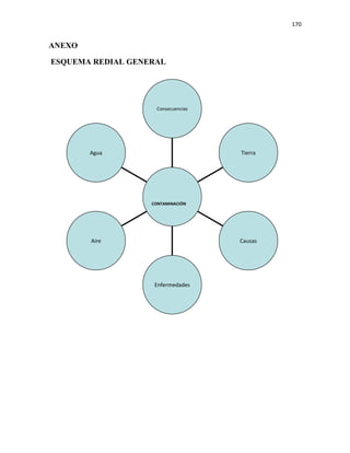 170


ANEXO

ESQUEMA REDIAL GENERAL




                     Consecuencias




        Agua                         Tierra




                   CONTAMINACIÓN




        Aire                         Causas




                    Enfermedades
 